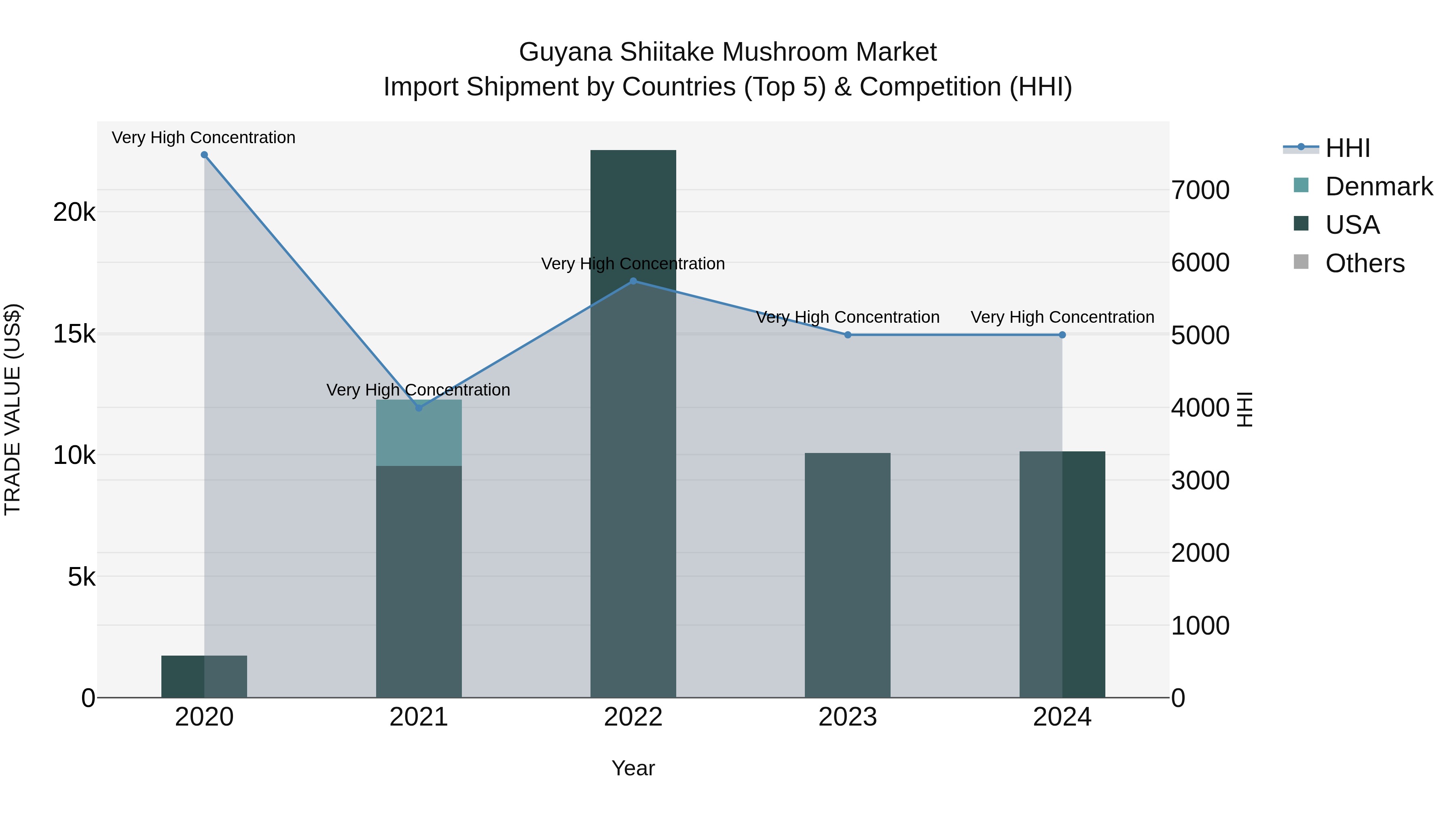 Guyana Shiitake Mushroom Market Top 5 Importing Countries and Market Competition (HHI) Analysis