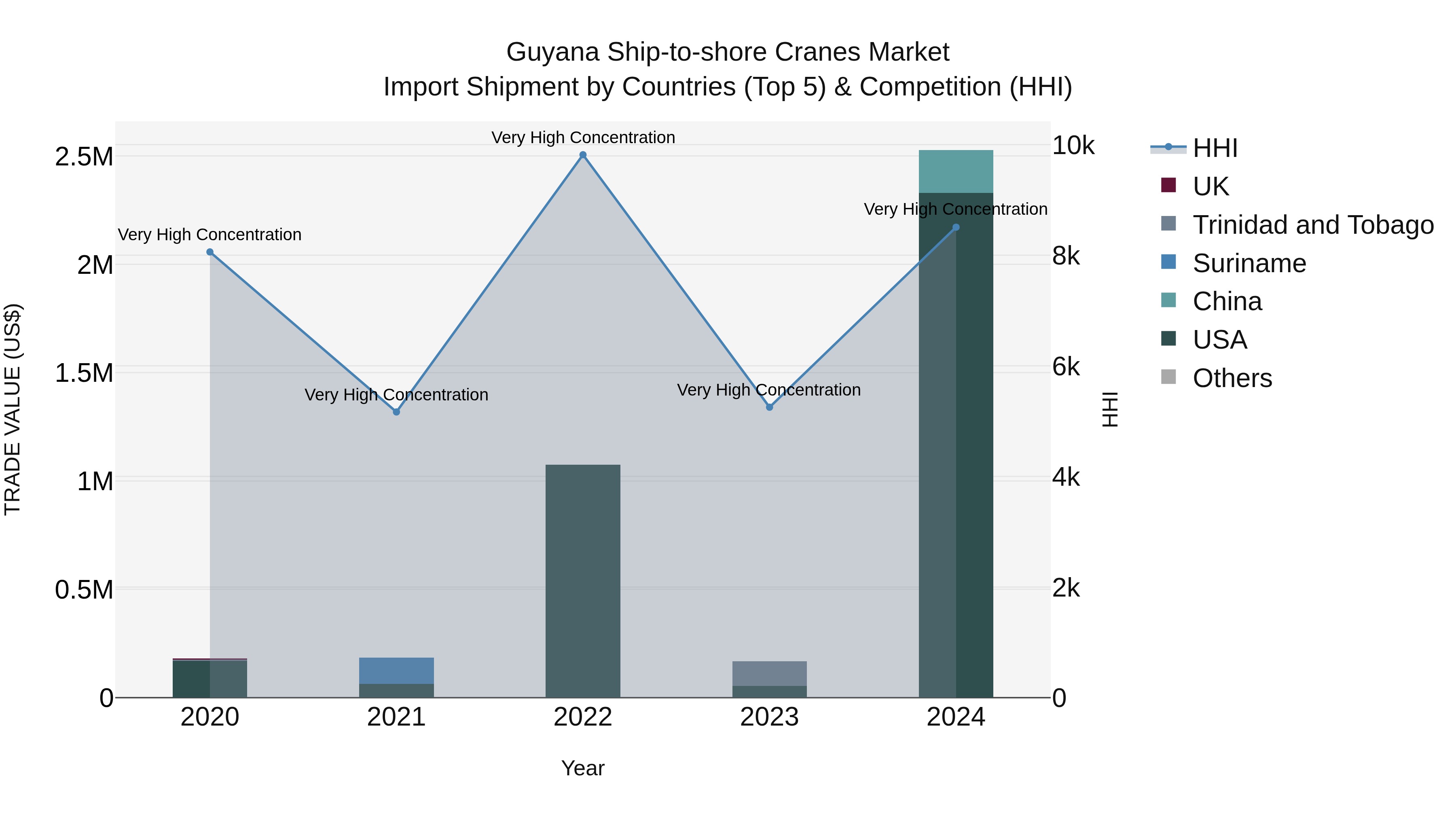Guyana Ship-to-shore Cranes Market Top 5 Importing Countries and Market Competition (HHI) Analysis