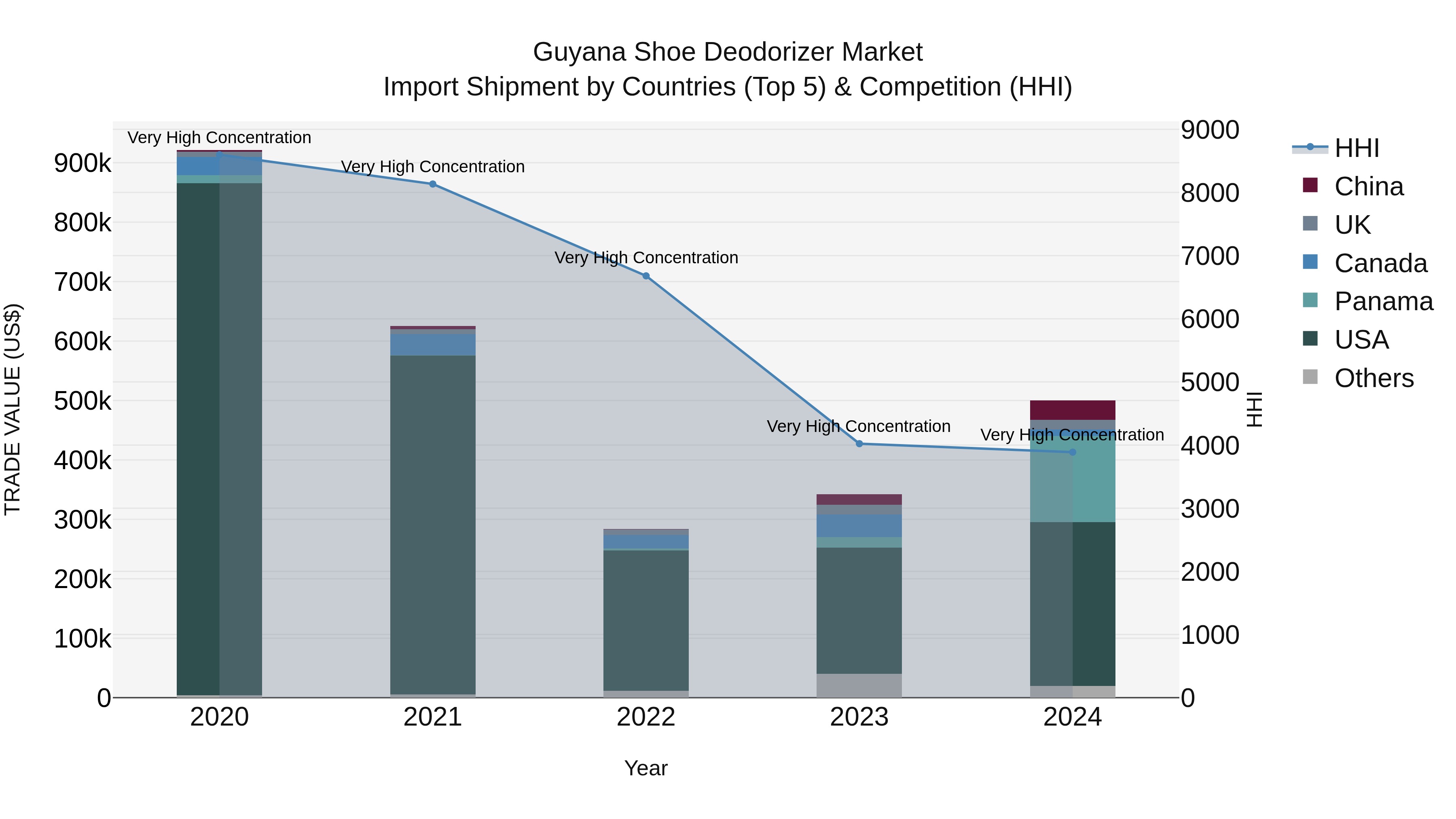 Guyana Shoe Deodorizer Market Top 5 Importing Countries and Market Competition (HHI) Analysis