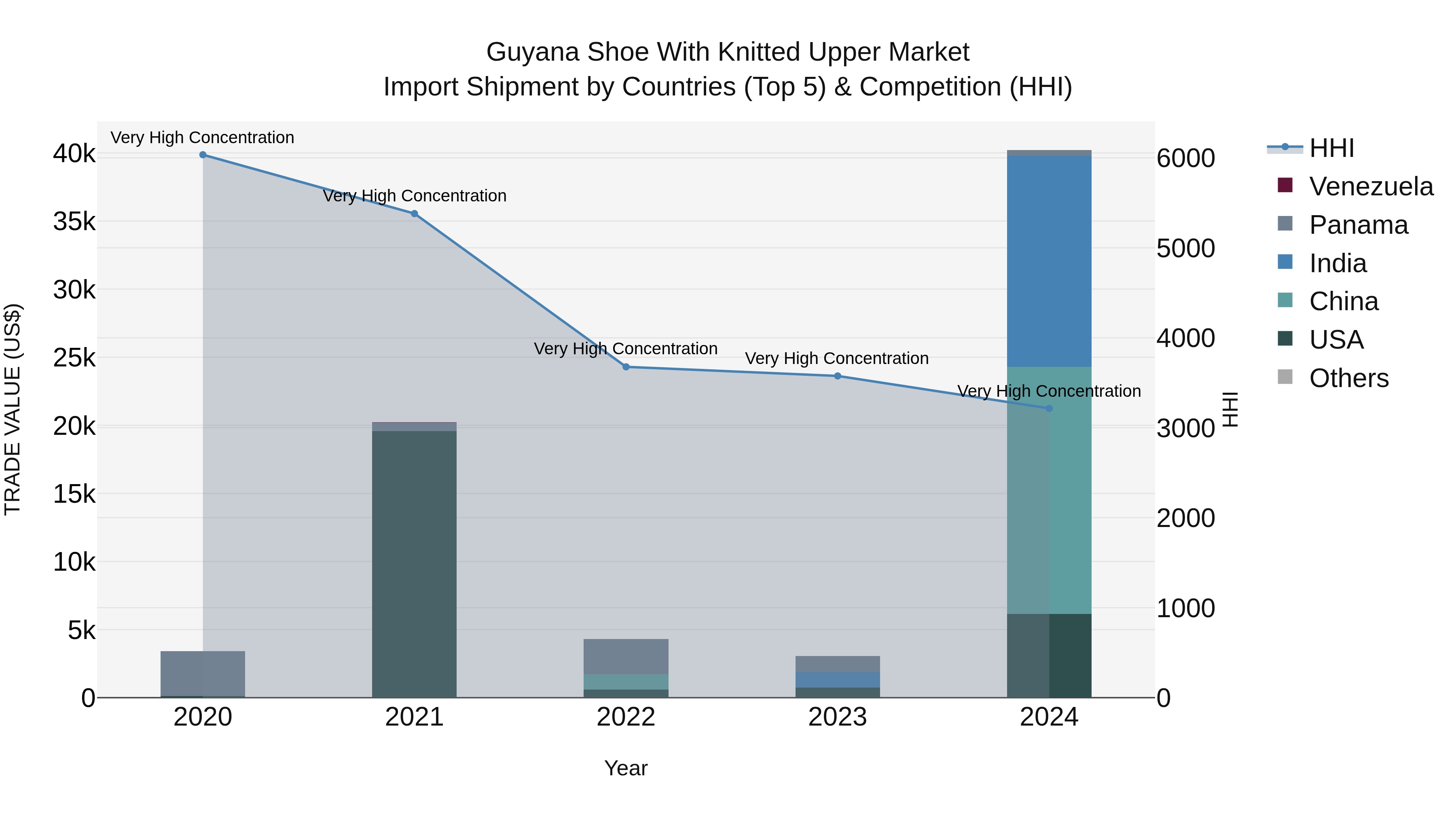 Guyana Shoe With Knitted Upper Market Top 5 Importing Countries and Market Competition (HHI) Analysis
