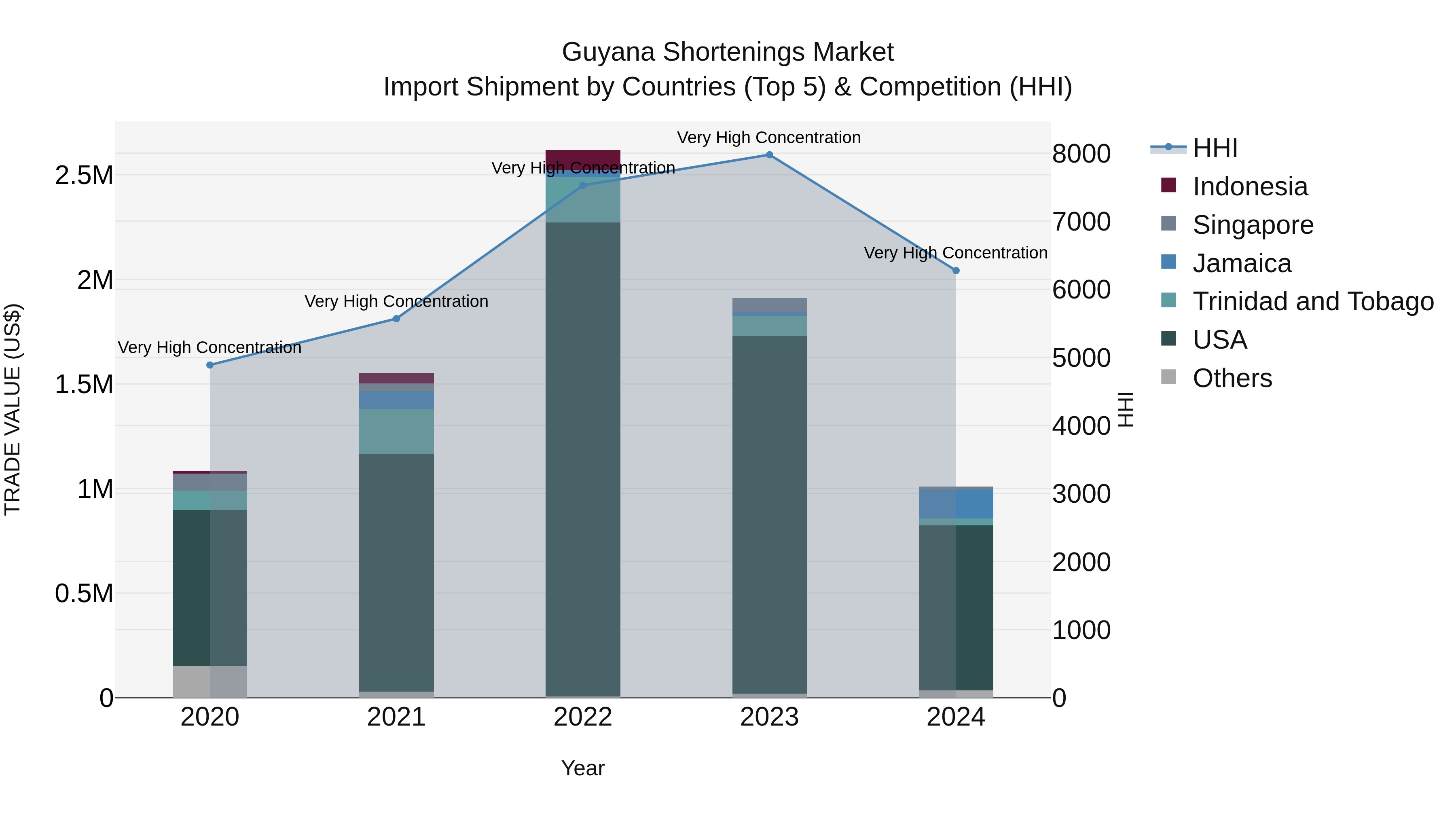 Guyana Shortenings Market Top 5 Importing Countries and Market Competition (HHI) Analysis