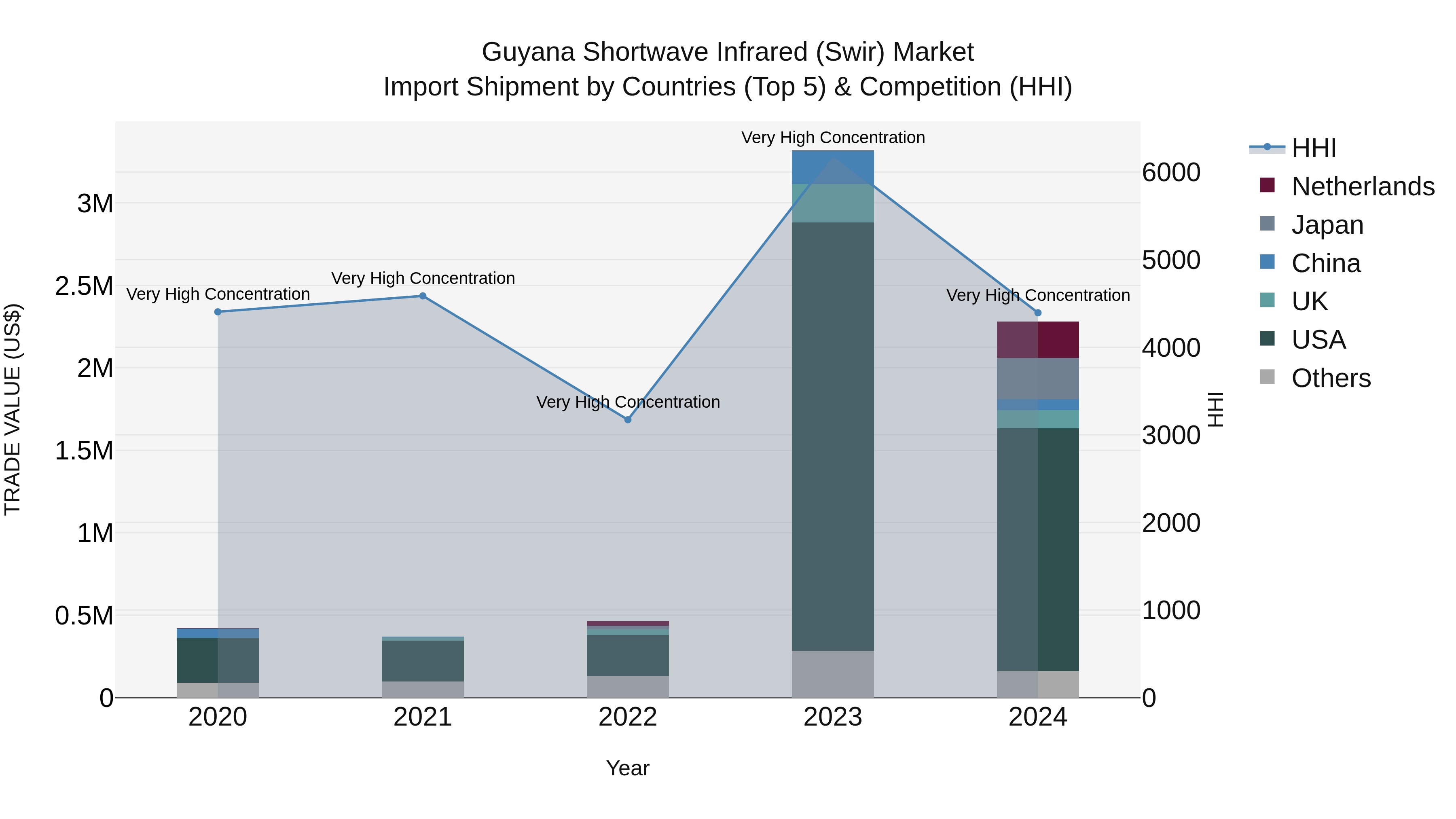 Guyana Shortwave Infrared (Swir) Market Top 5 Importing Countries and Market Competition (HHI) Analysis