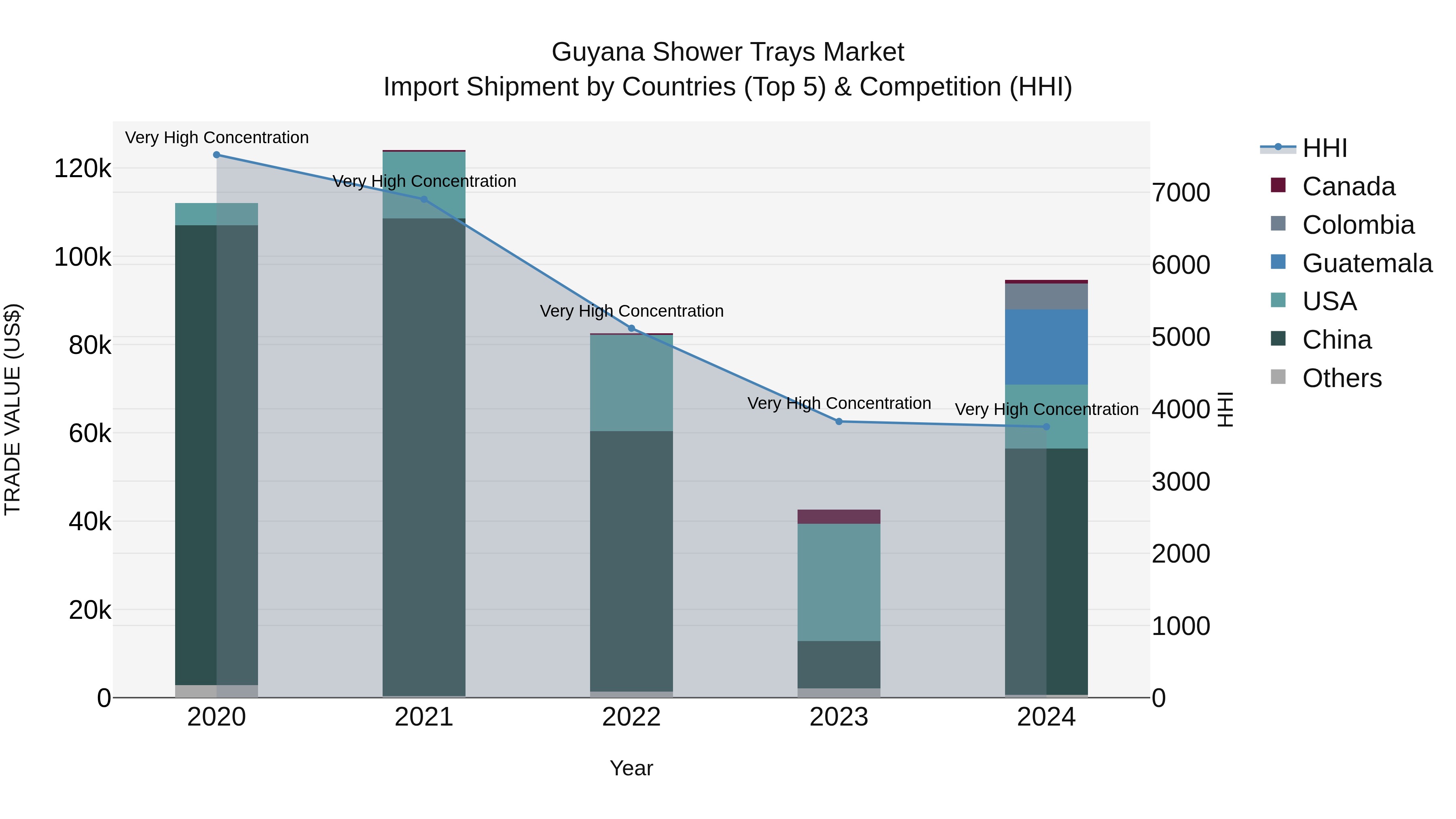 Guyana Shower Trays Market Top 5 Importing Countries and Market Competition (HHI) Analysis