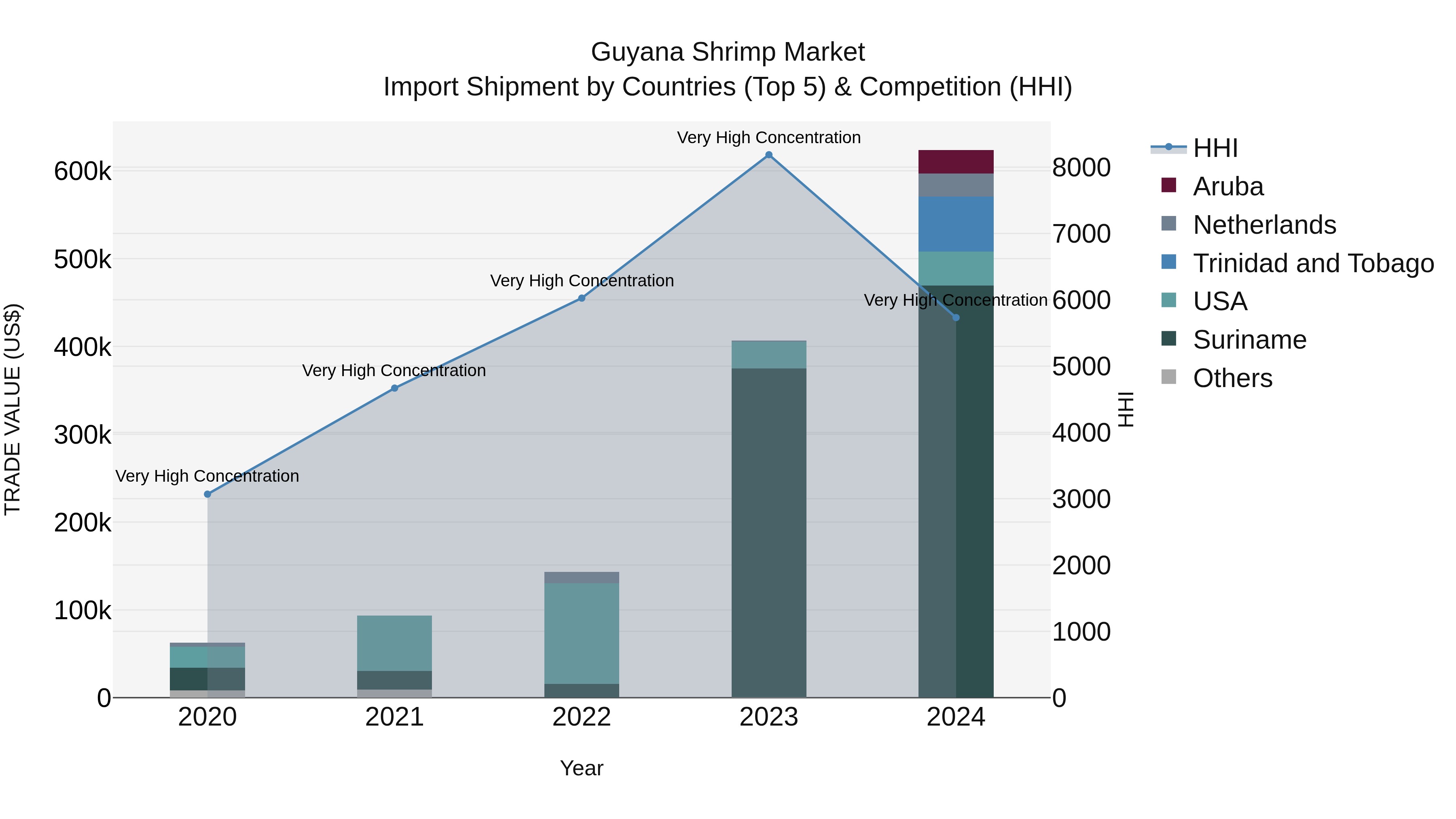 Guyana Shrimp Market Top 5 Importing Countries and Market Competition (HHI) Analysis
