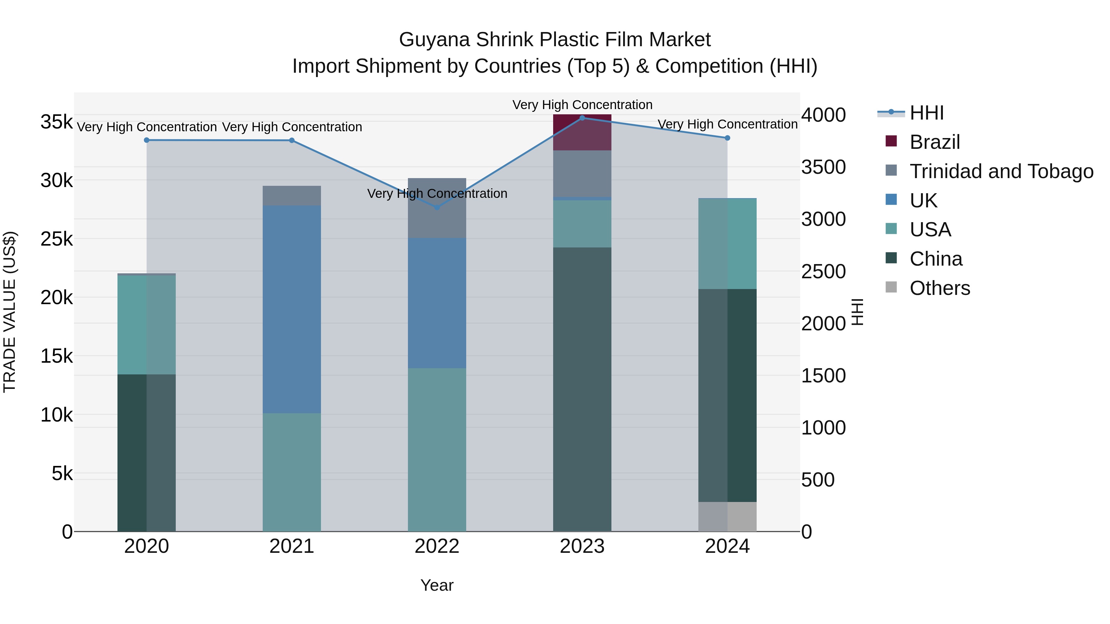 Guyana Shrink Plastic Film Market Top 5 Importing Countries and Market Competition (HHI) Analysis