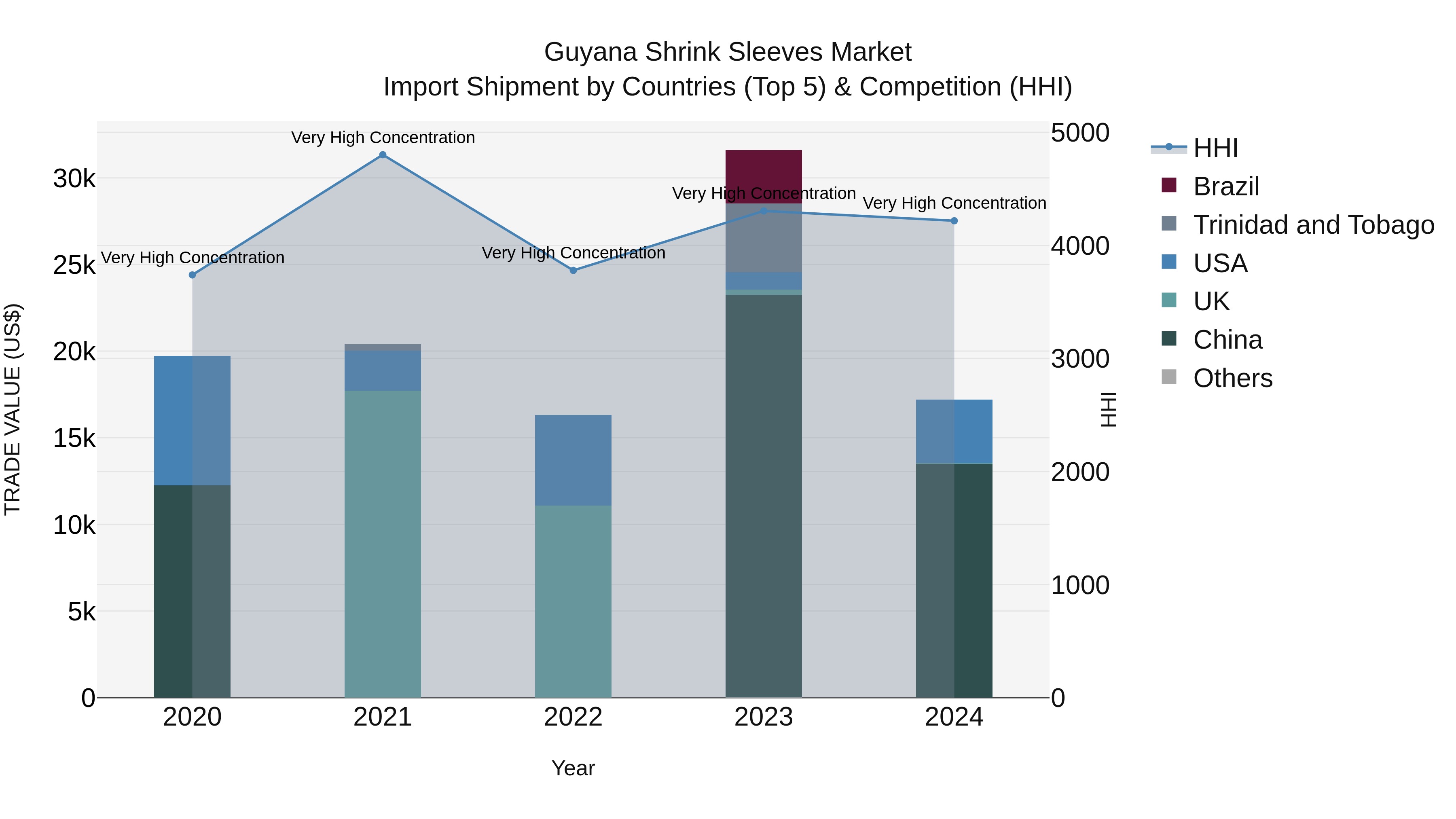 Guyana Shrink Sleeves Market Top 5 Importing Countries and Market Competition (HHI) Analysis