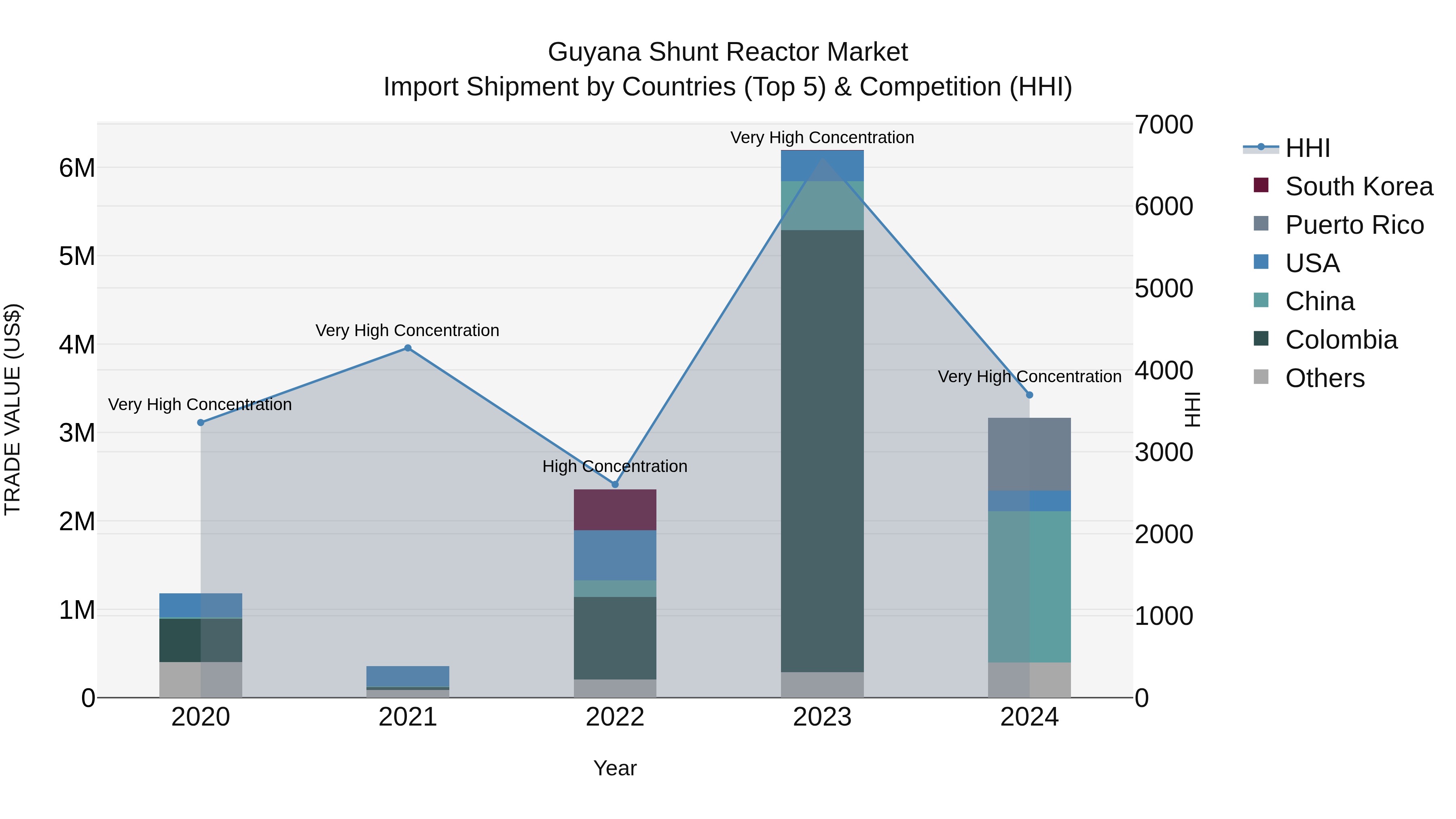 Guyana Shunt Reactor Market Top 5 Importing Countries and Market Competition (HHI) Analysis
