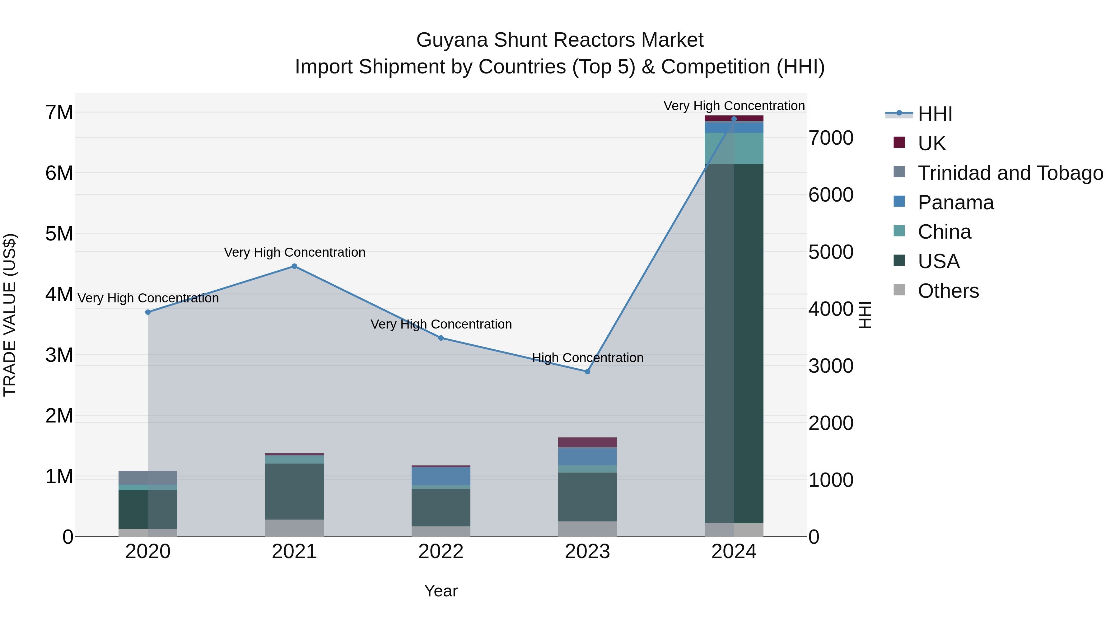 Guyana Shunt Reactors Market Top 5 Importing Countries and Market Competition (HHI) Analysis