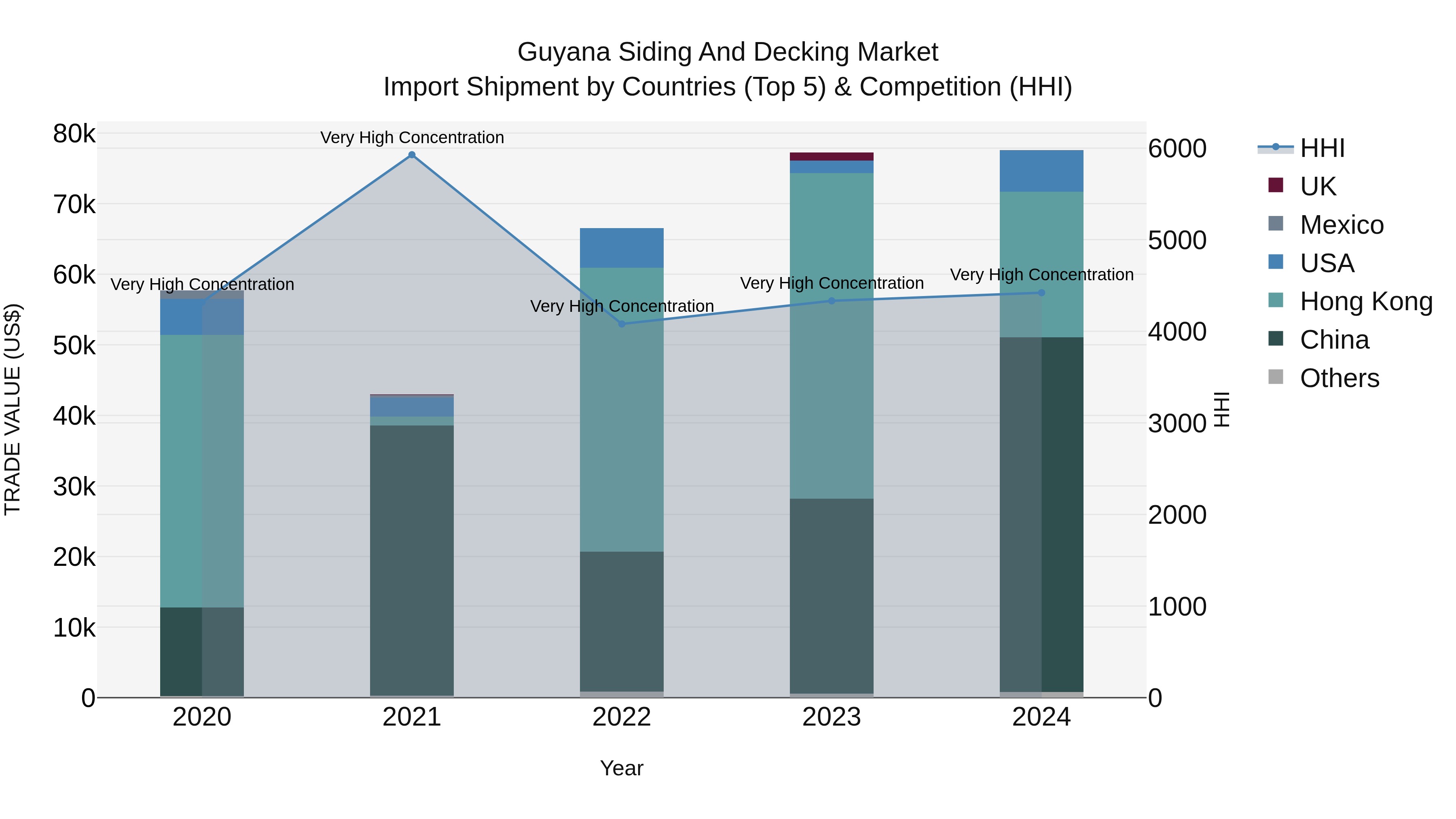Guyana Siding and Decking Market Top 5 Importing Countries and Market Competition (HHI) Analysis