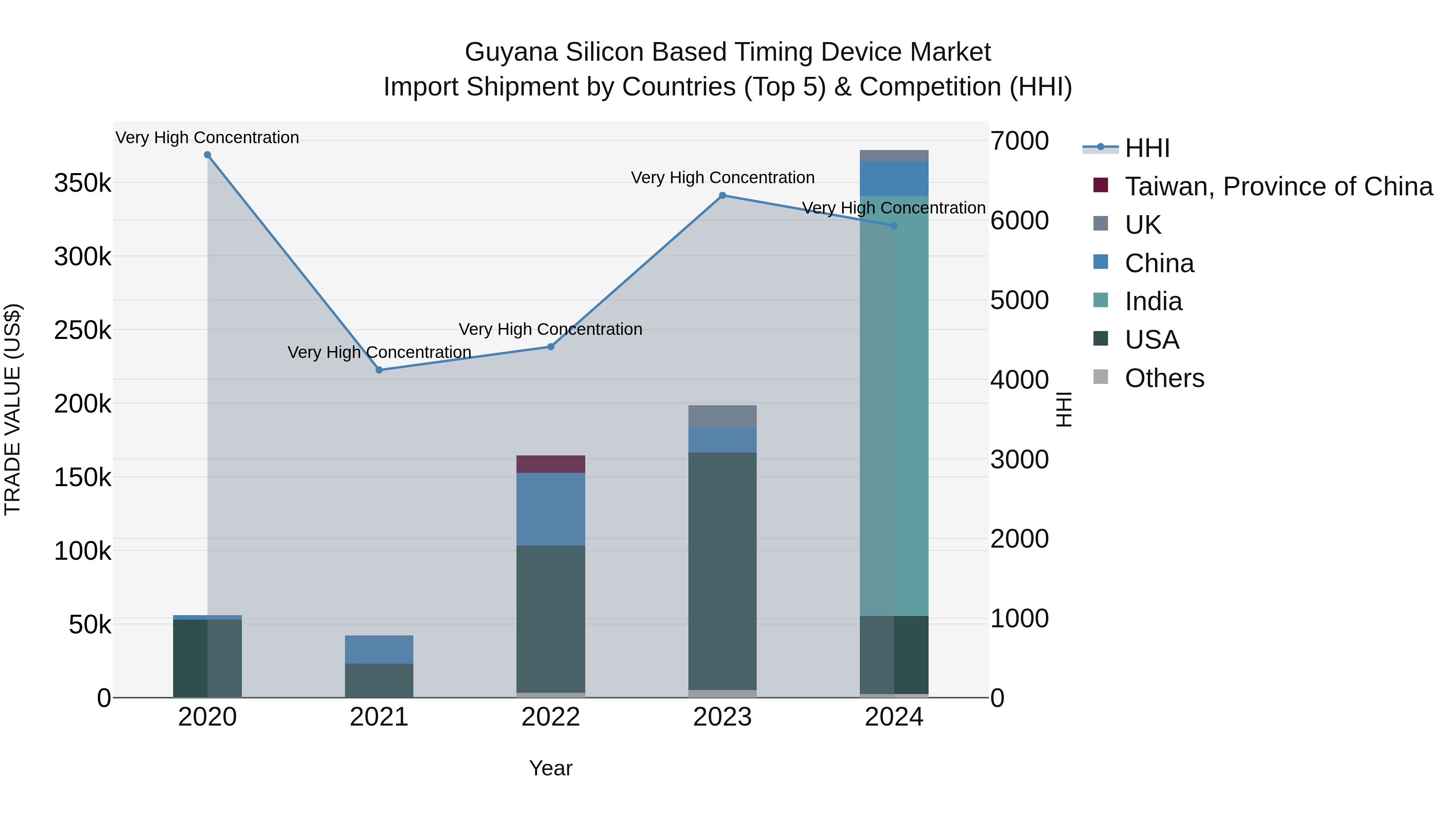 Guyana Silicon Based Timing Device Market Top 5 Importing Countries and Market Competition (HHI) Analysis