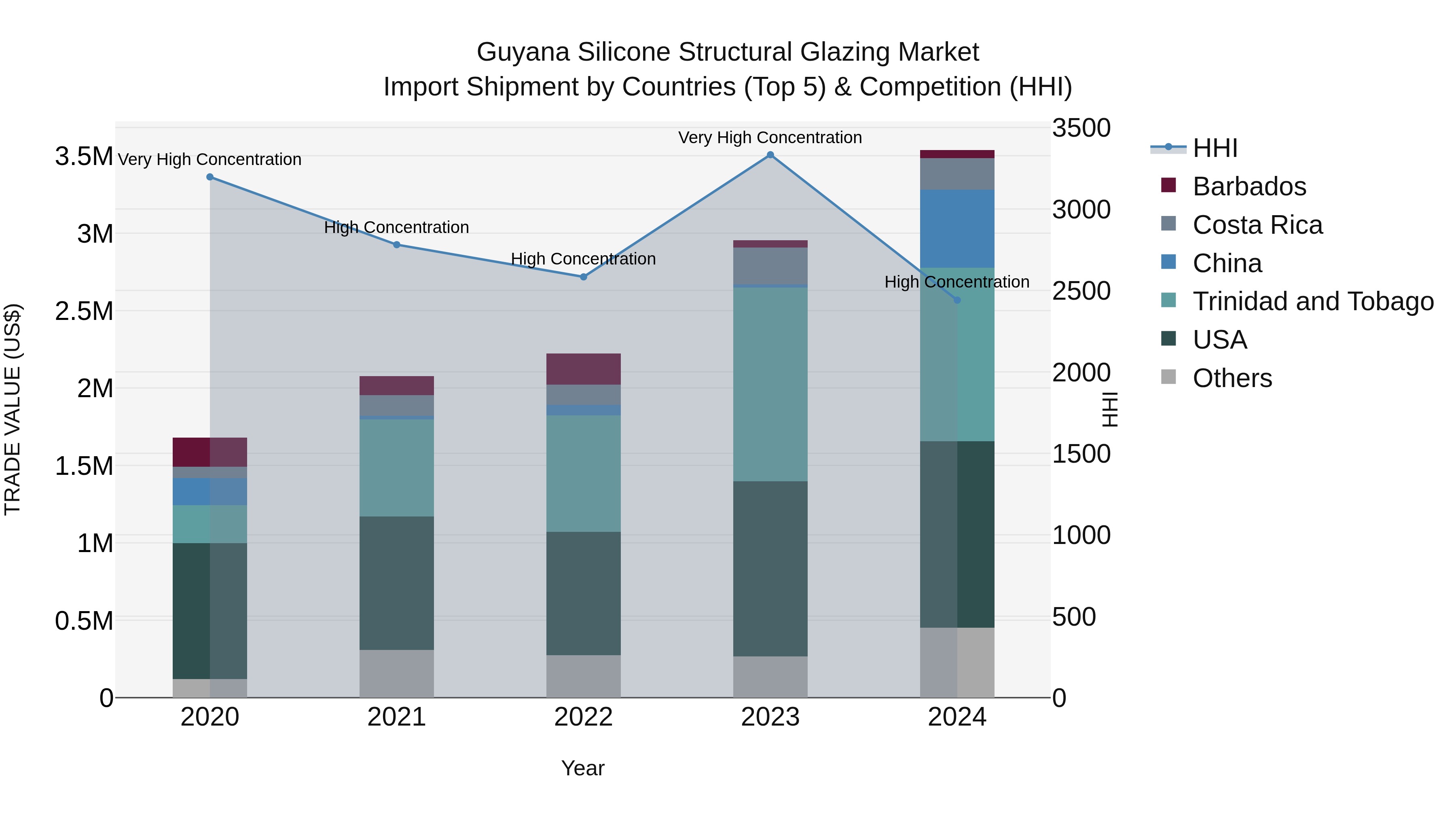 Guyana Silicone Structural Glazing Market Top 5 Importing Countries and Market Competition (HHI) Analysis