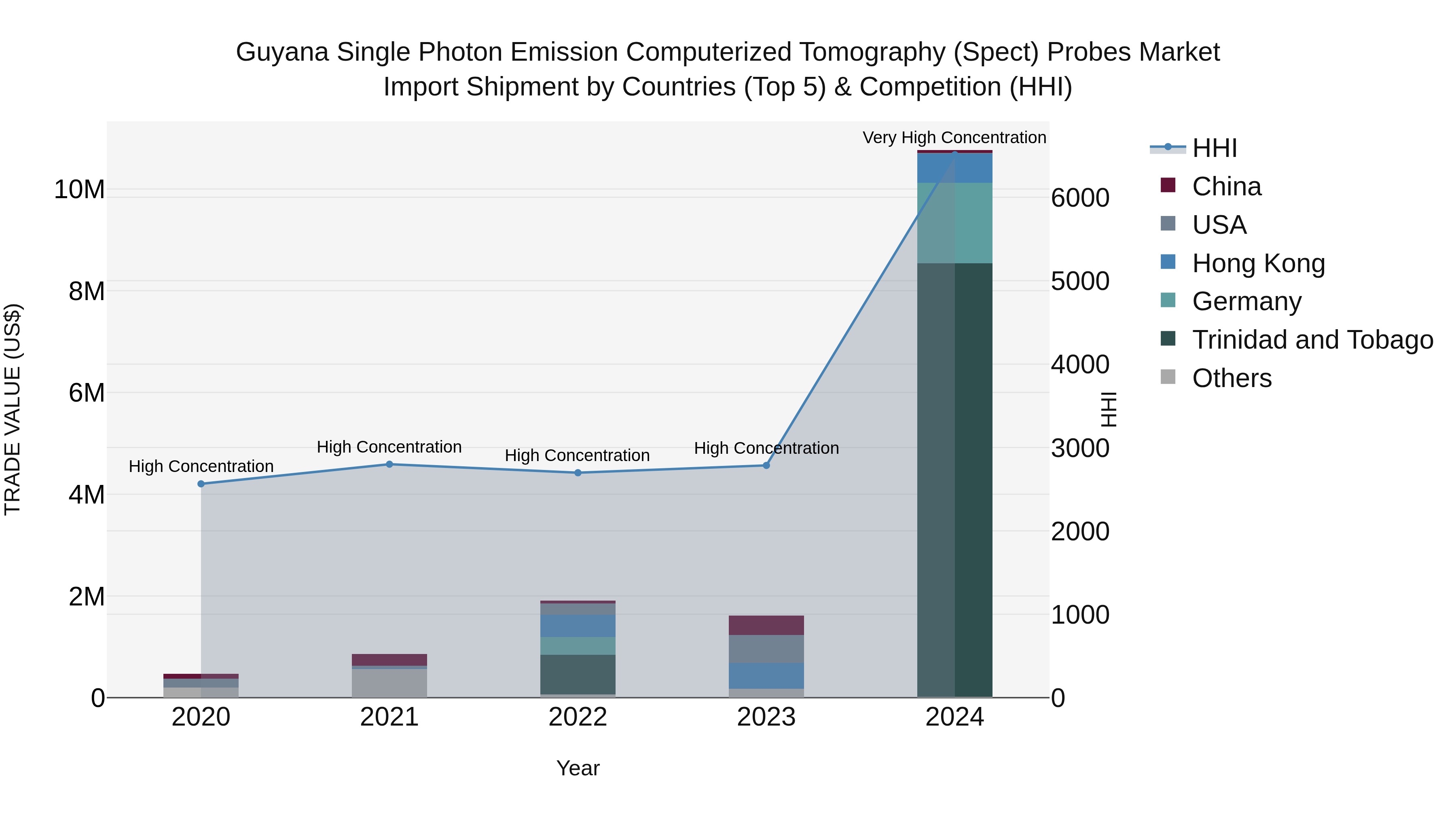 Guyana Single Photon Emission Computerized Tomography (Spect) Probes Market Top 5 Importing Countries and Market Competition (HHI) Analysis