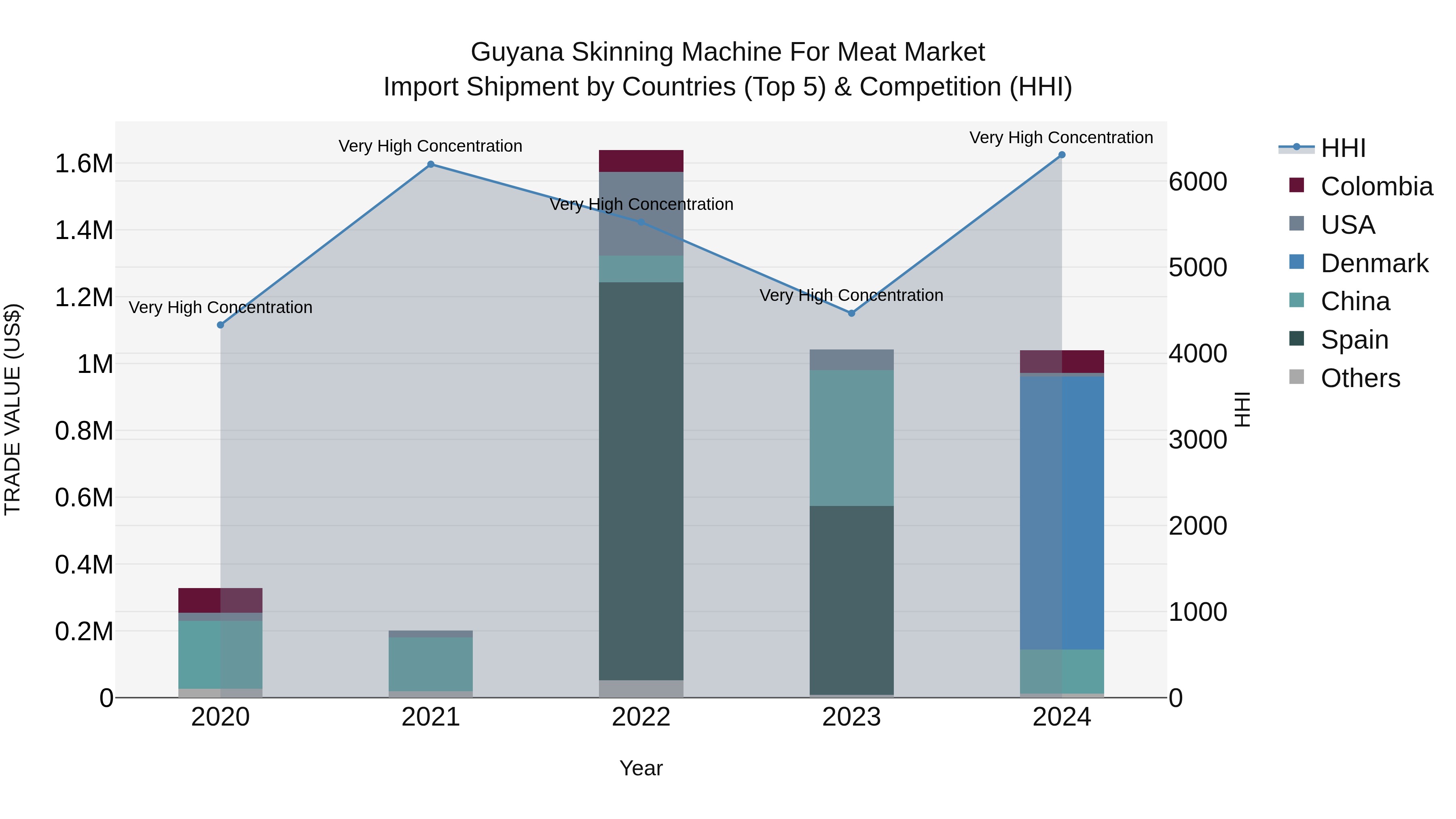 Guyana Skinning Machine for Meat Market Top 5 Importing Countries and Market Competition (HHI) Analysis
