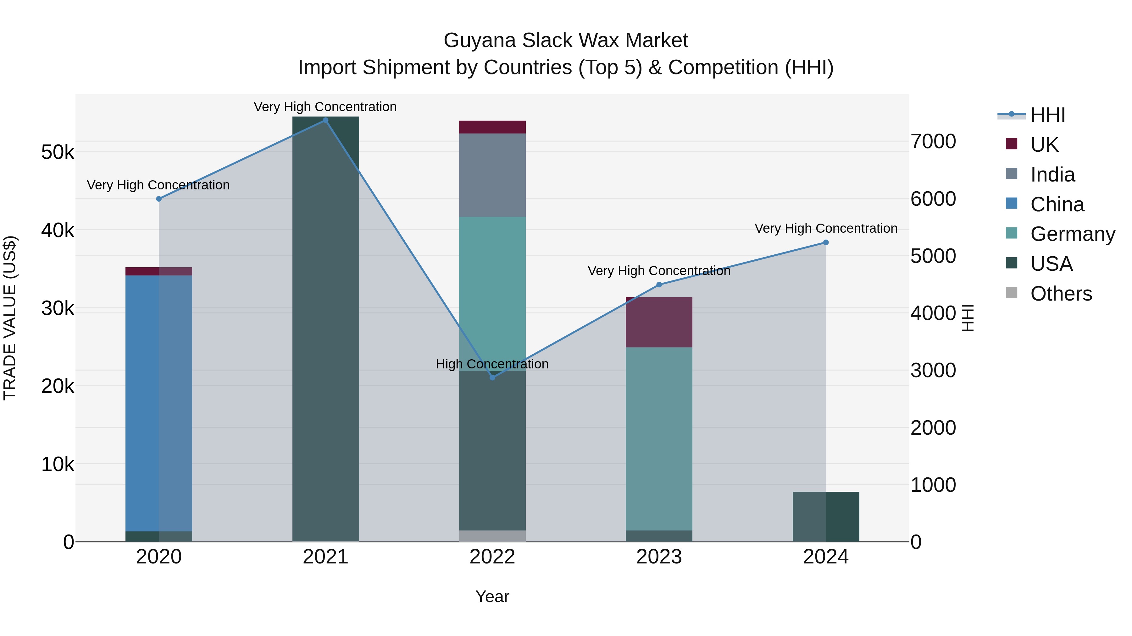 Guyana Slack Wax Market Top 5 Importing Countries and Market Competition (HHI) Analysis