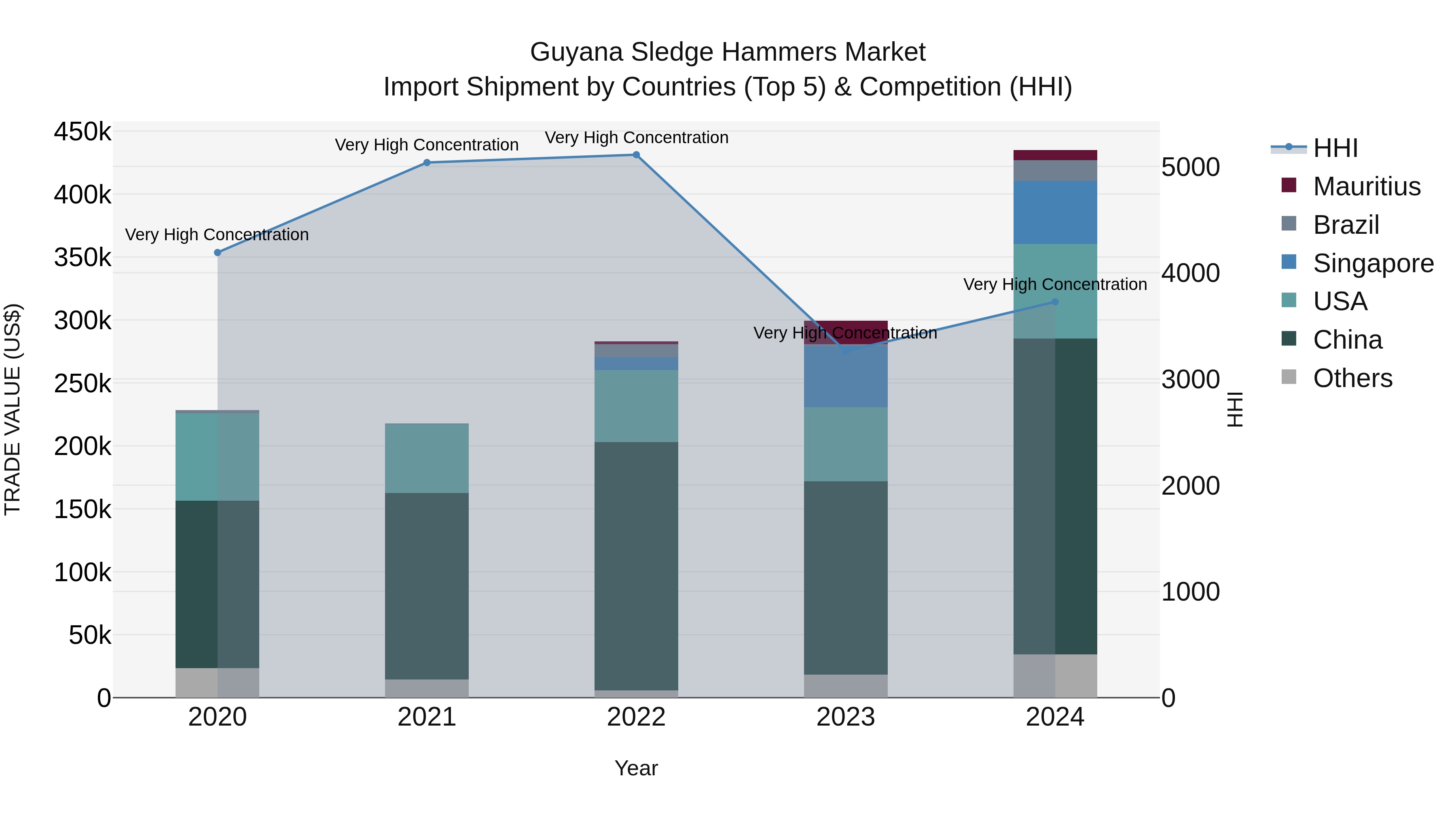 Guyana Sledge Hammers Market Top 5 Importing Countries and Market Competition (HHI) Analysis