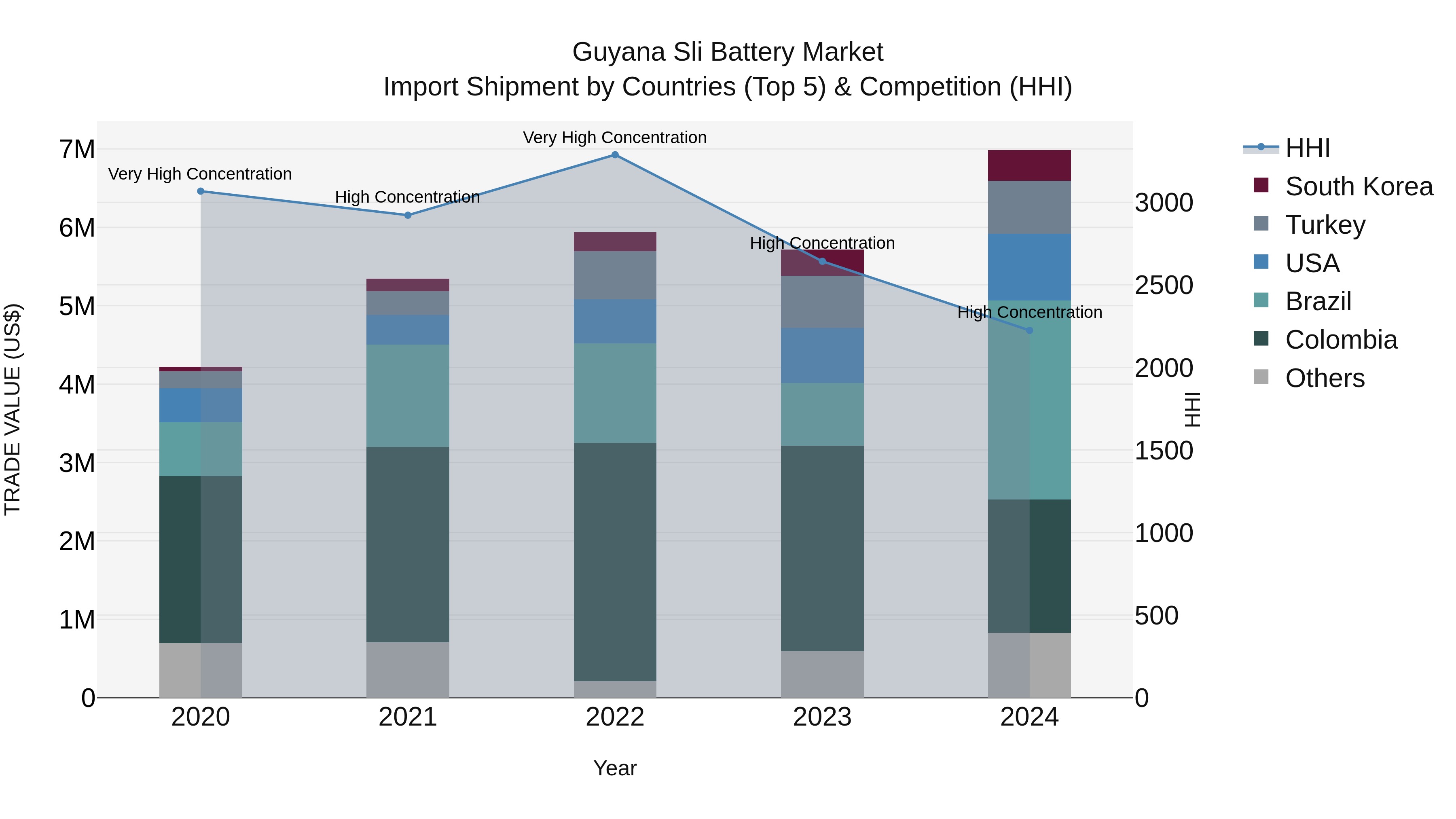 Guyana Sli Battery Market Top 5 Importing Countries and Market Competition (HHI) Analysis