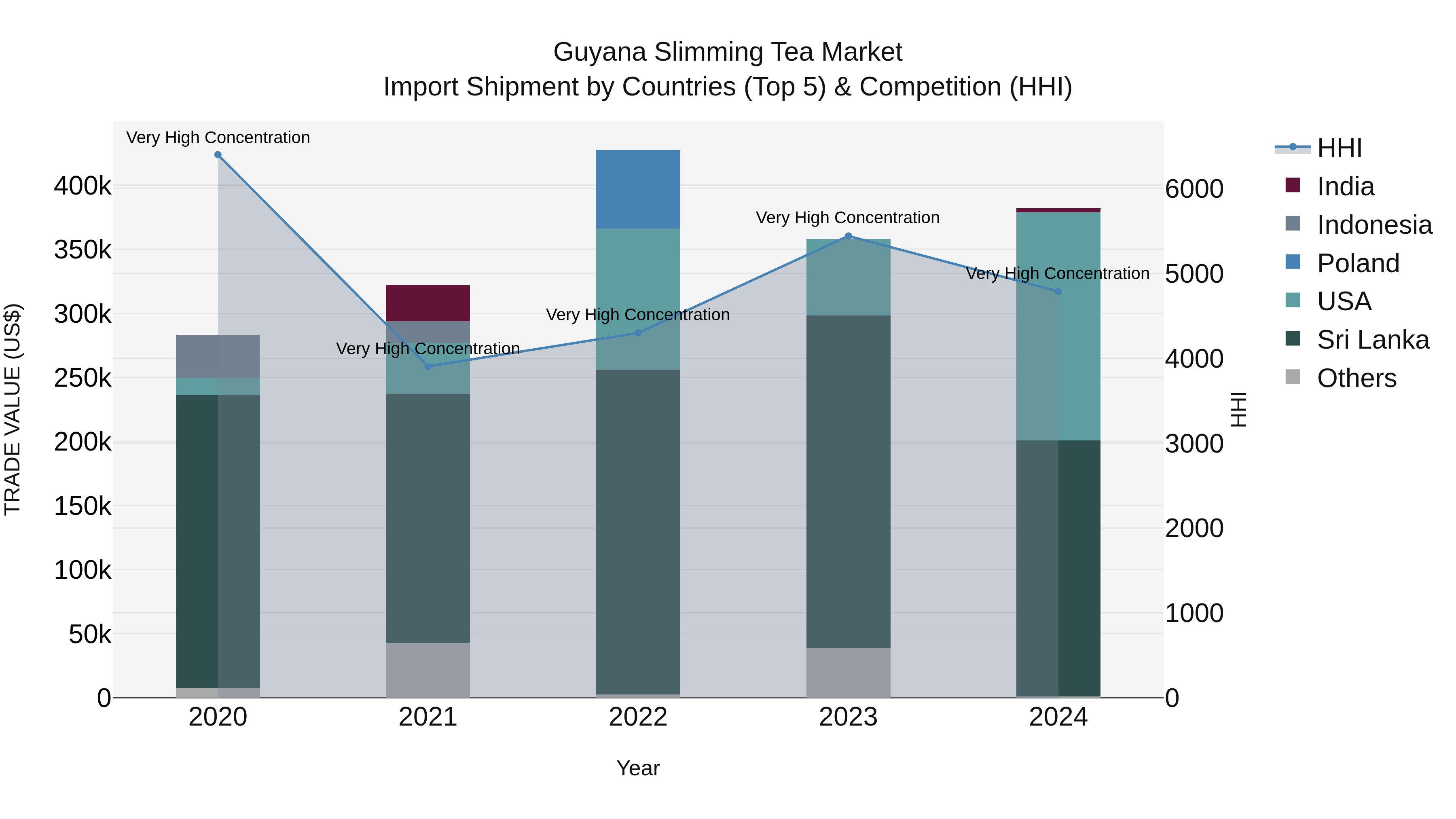 Guyana Slimming Tea Market Top 5 Importing Countries and Market Competition (HHI) Analysis