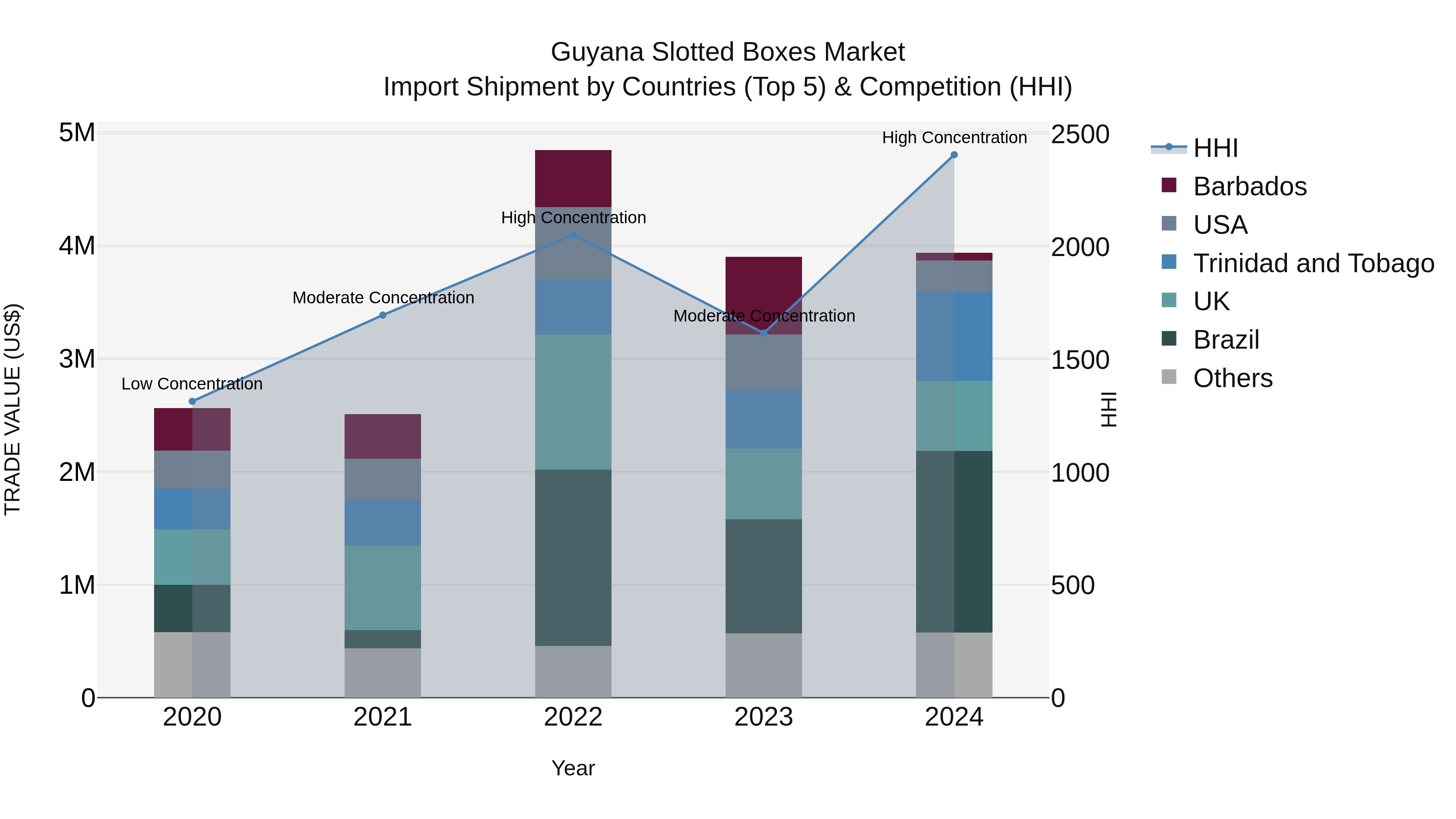 Guyana Slotted Boxes Market Top 5 Importing Countries and Market Competition (HHI) Analysis