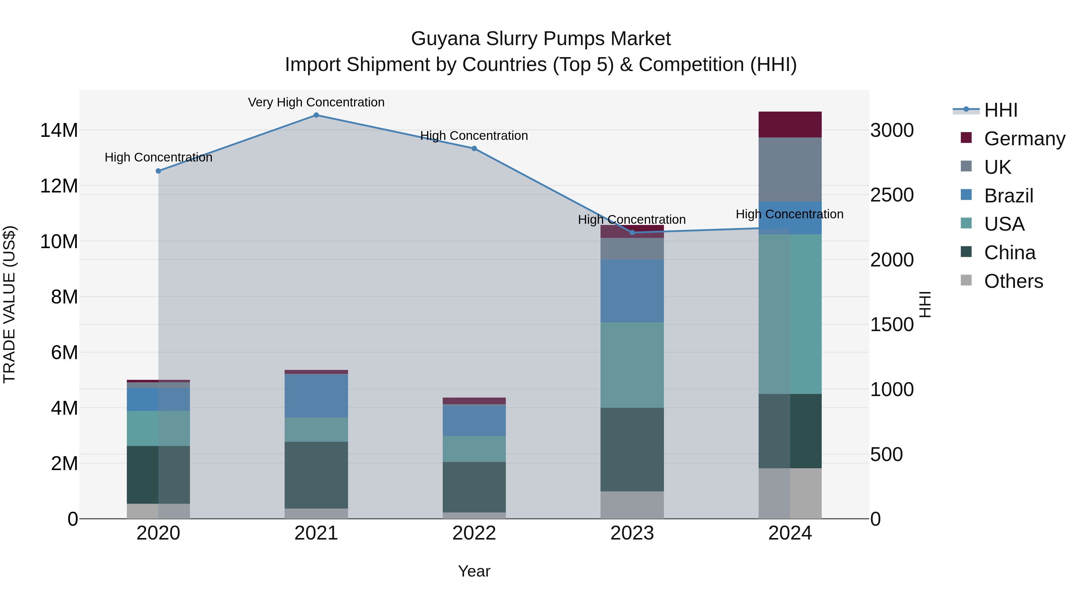 Guyana Slurry Pumps Market Top 5 Importing Countries and Market Competition (HHI) Analysis