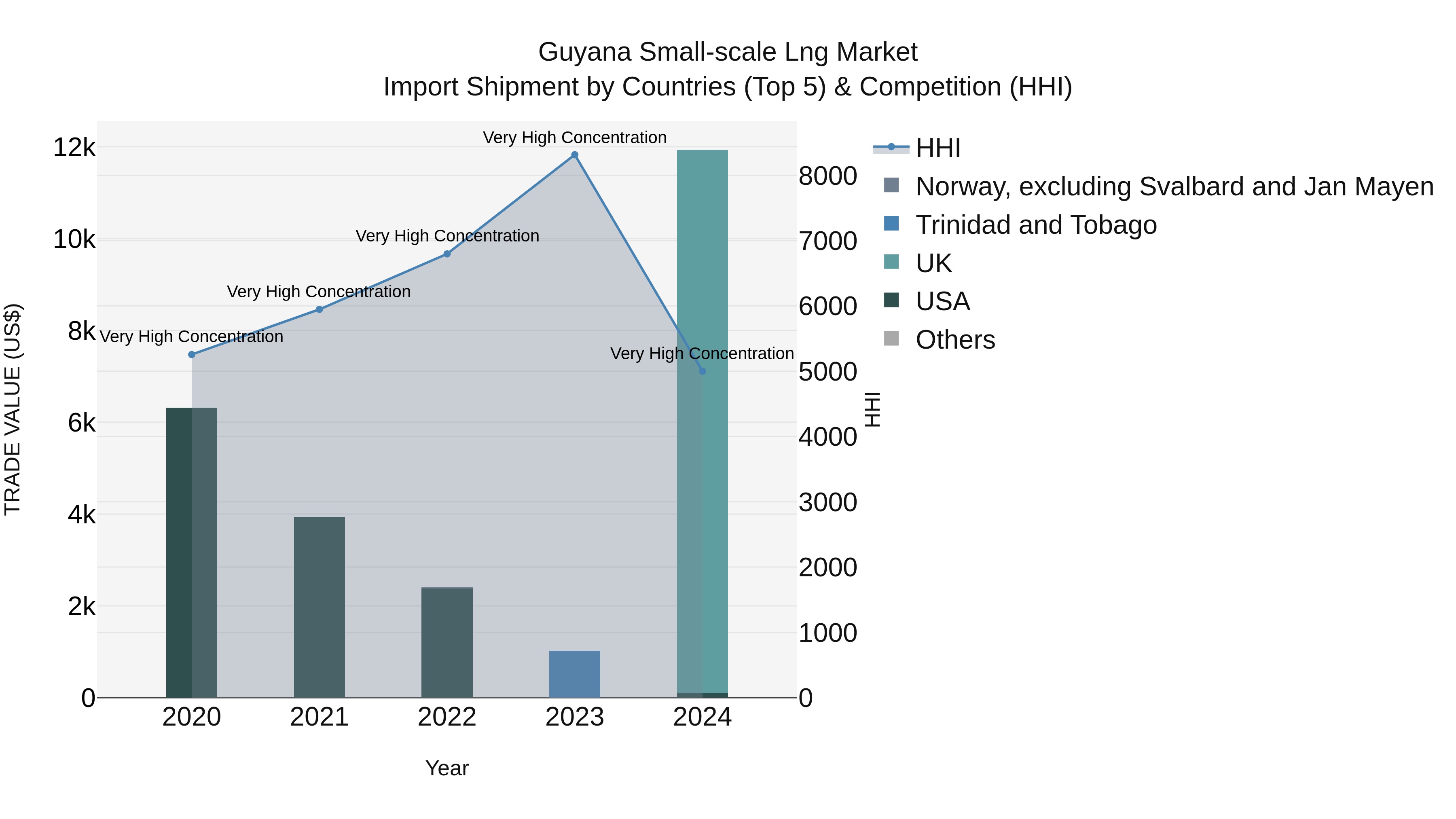 Guyana Small-scale Lng Market Top 5 Importing Countries and Market Competition (HHI) Analysis