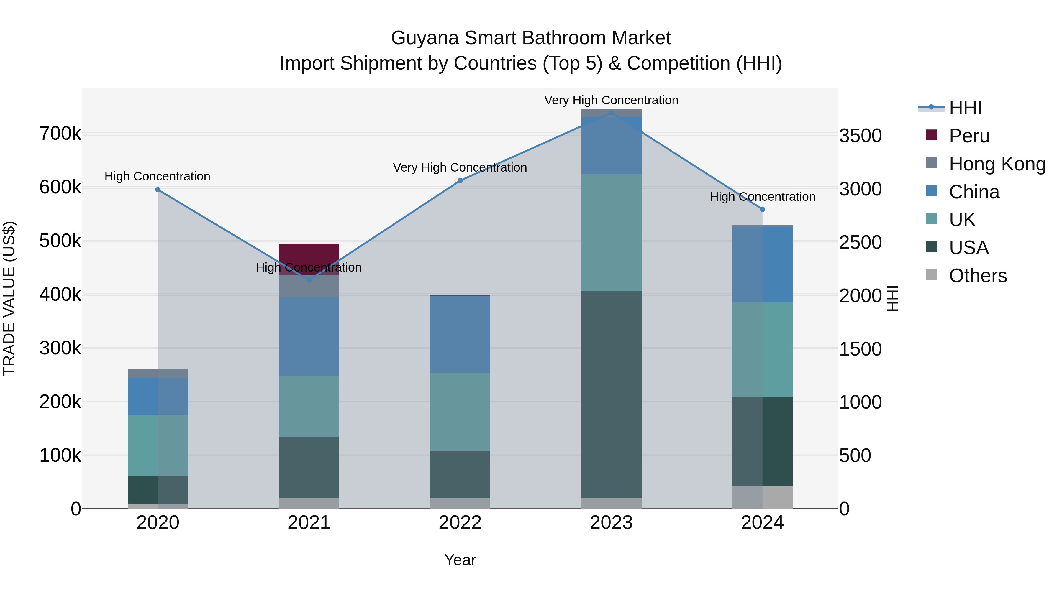 Guyana Smart Bathroom Market Top 5 Importing Countries and Market Competition (HHI) Analysis