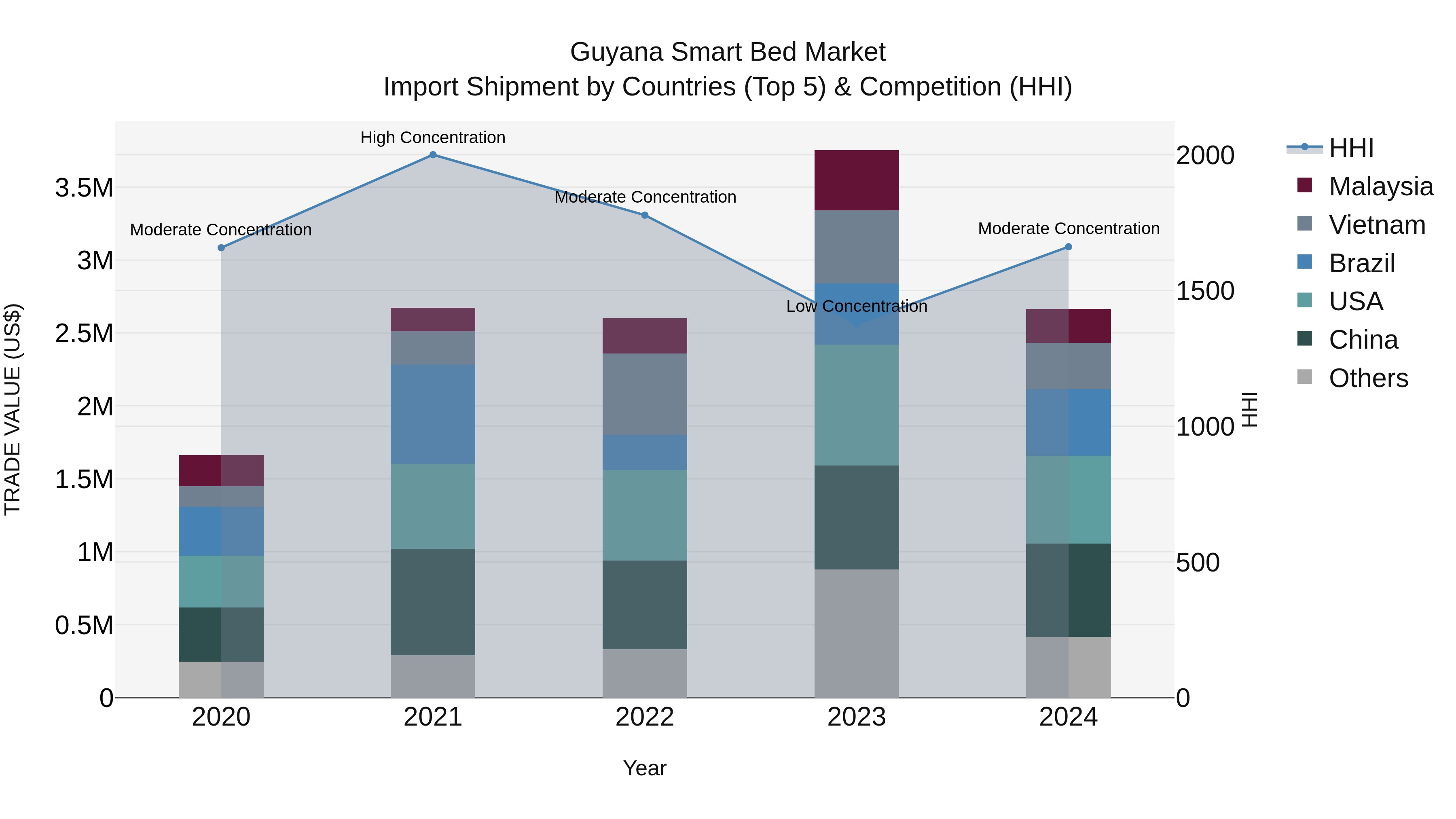 Guyana Smart Bed Market Top 5 Importing Countries and Market Competition (HHI) Analysis