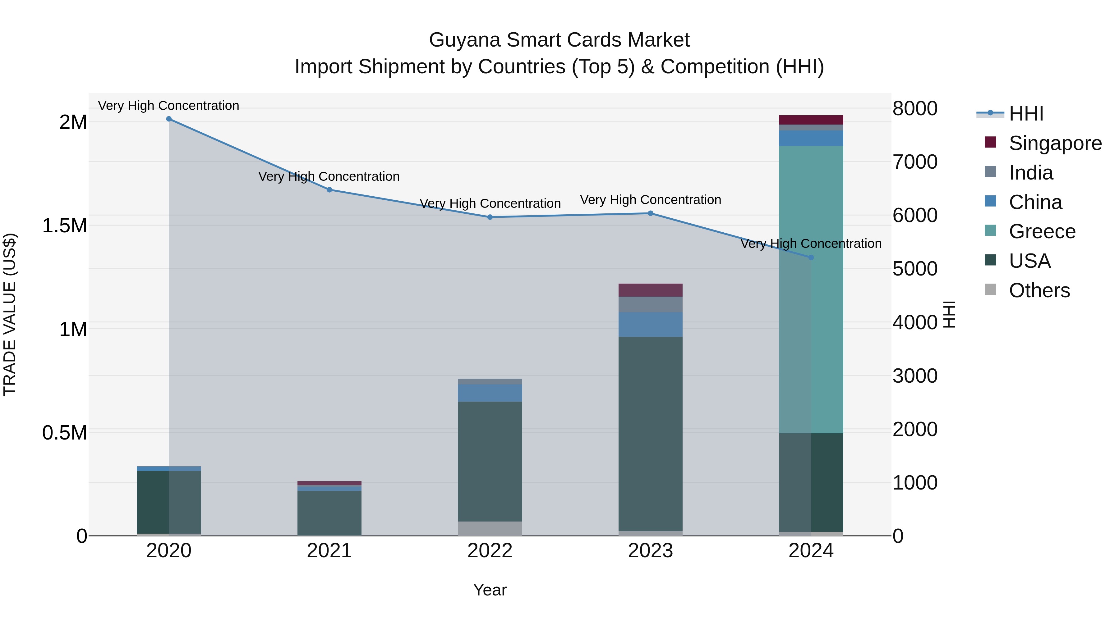 Guyana Smart Cards Market Top 5 Importing Countries and Market Competition (HHI) Analysis