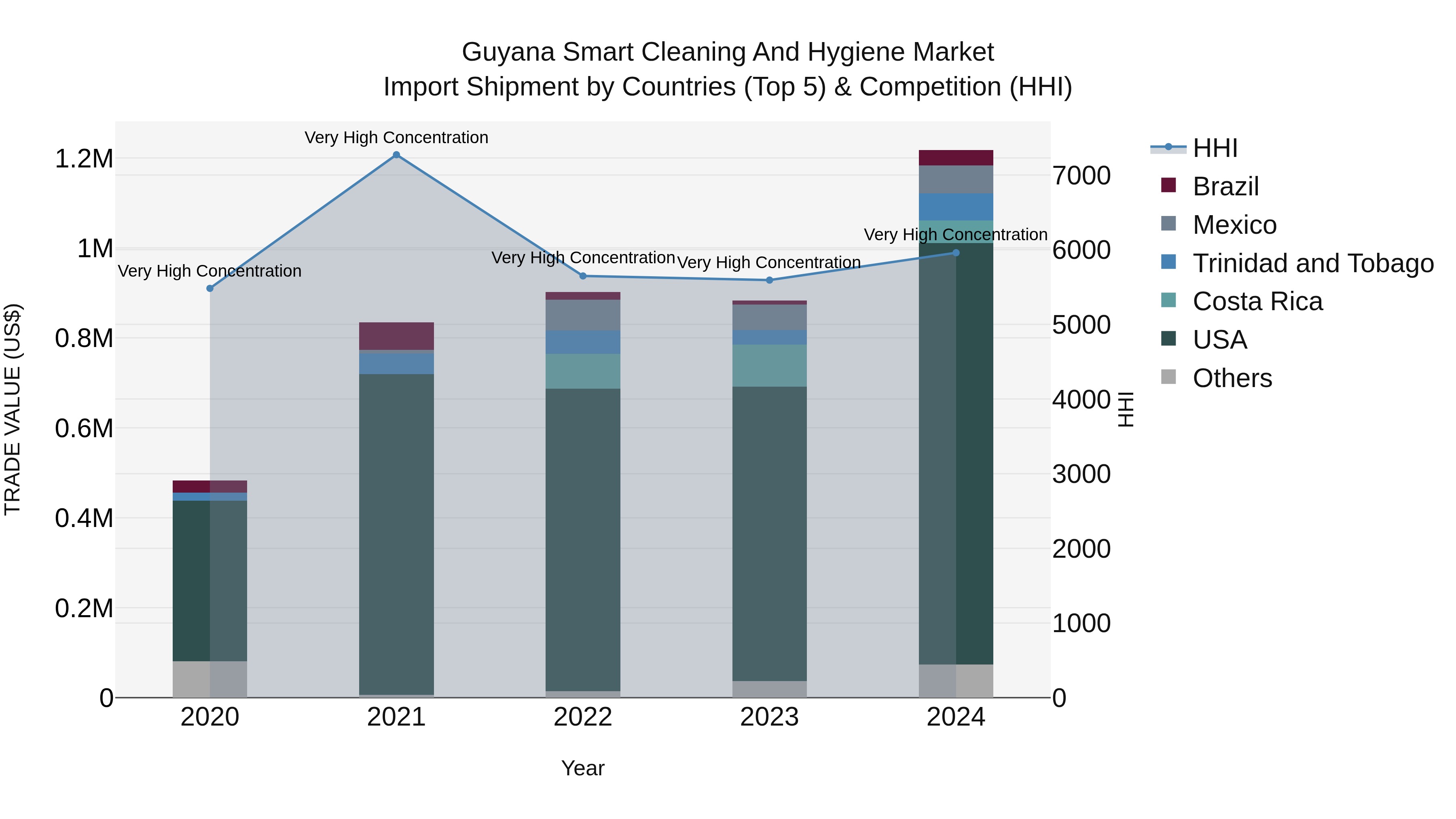 Guyana Smart Cleaning and Hygiene Market Top 5 Importing Countries and Market Competition (HHI) Analysis