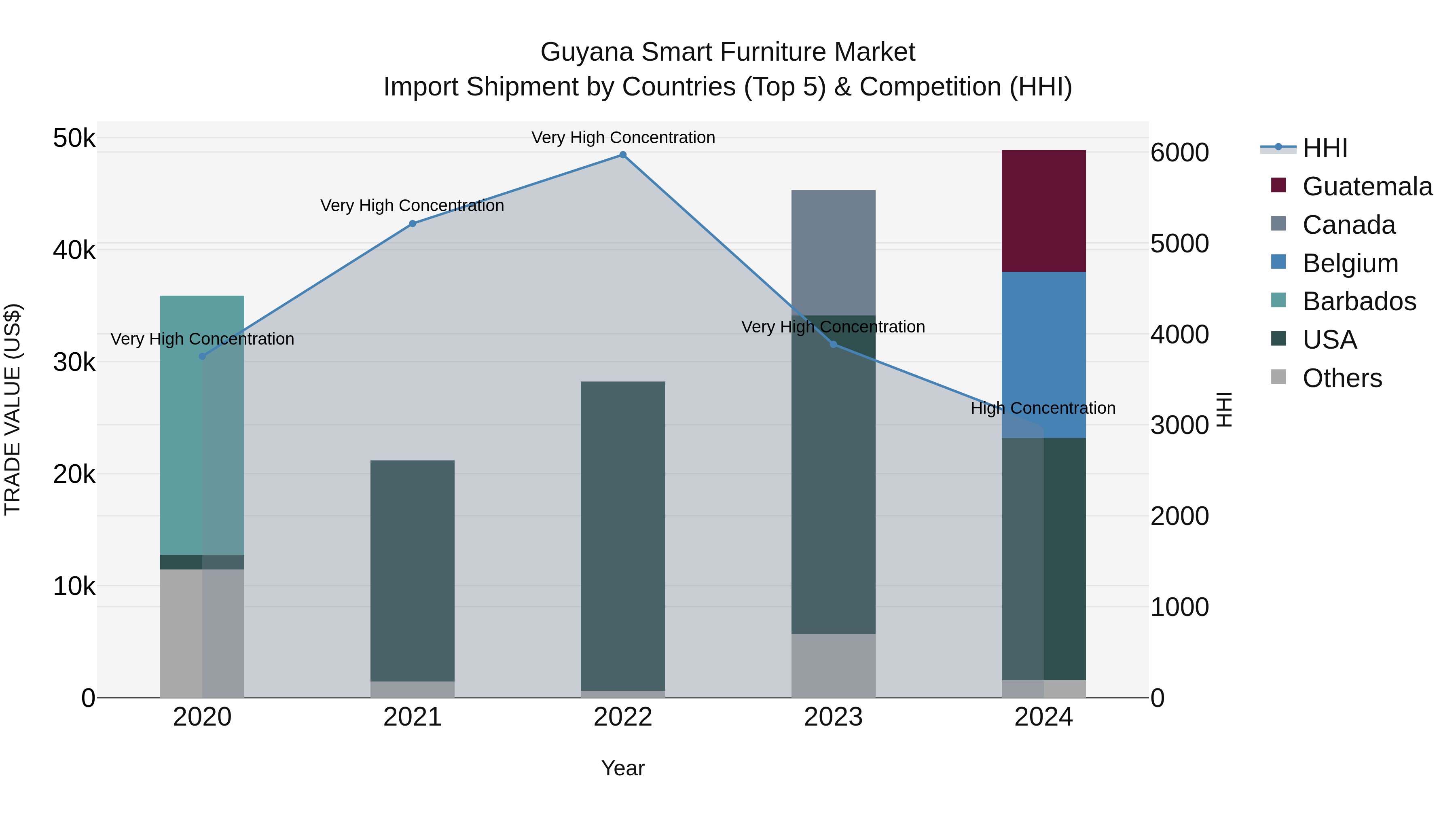 Guyana Smart Furniture Market Top 5 Importing Countries and Market Competition (HHI) Analysis