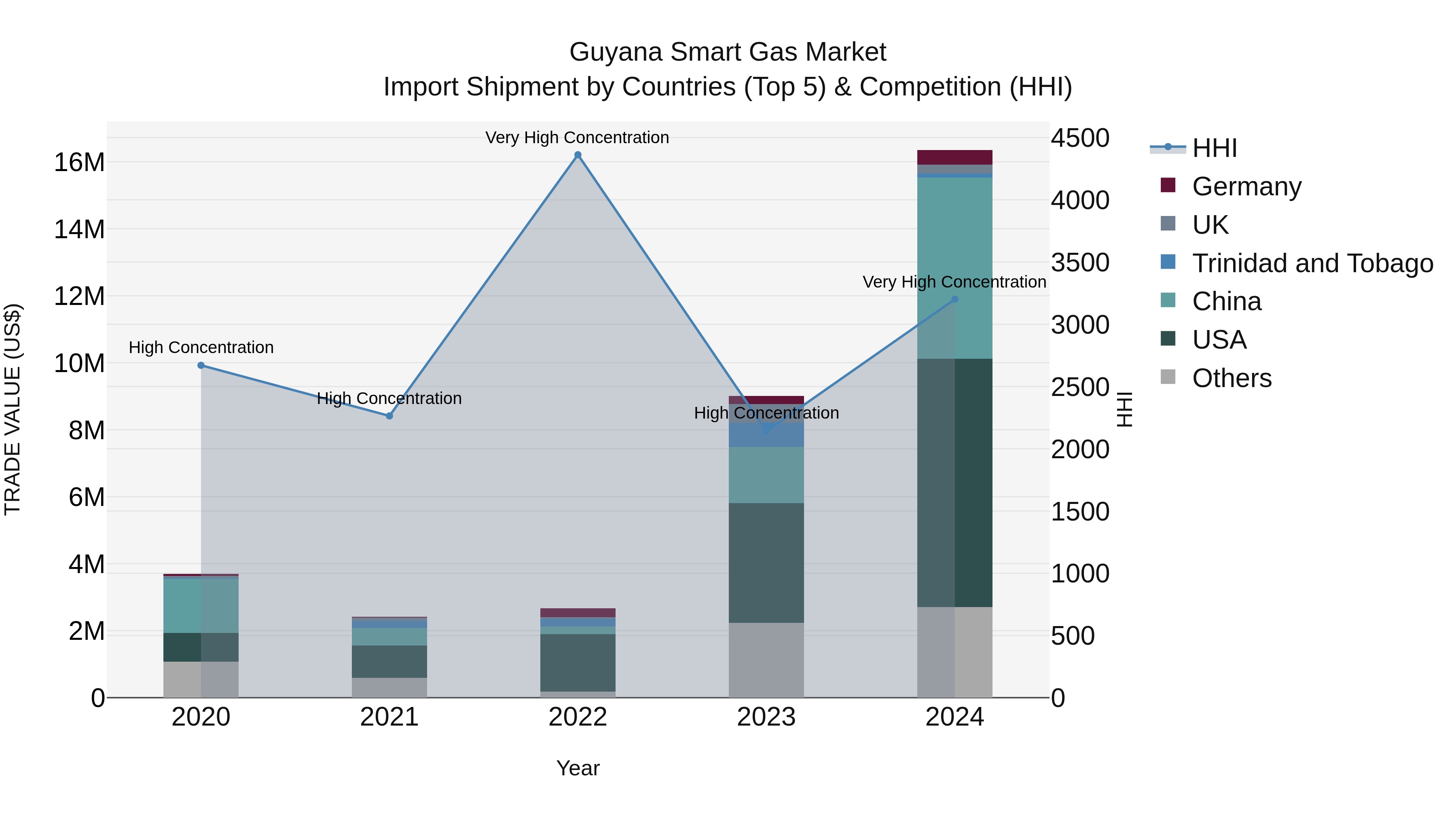 Guyana Smart Gas Market Top 5 Importing Countries and Market Competition (HHI) Analysis