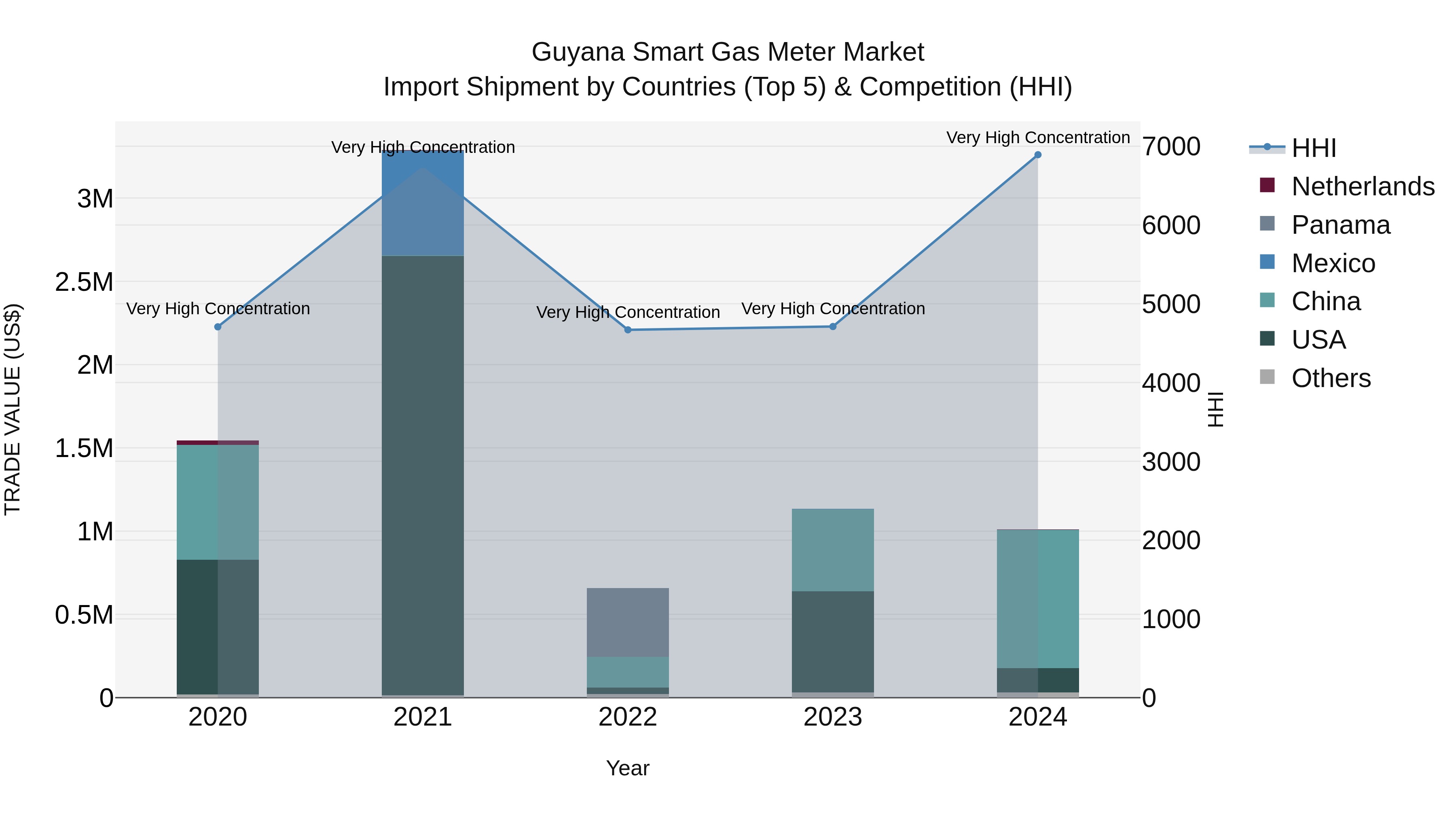 Guyana Smart Gas Meter Market Top 5 Importing Countries and Market Competition (HHI) Analysis