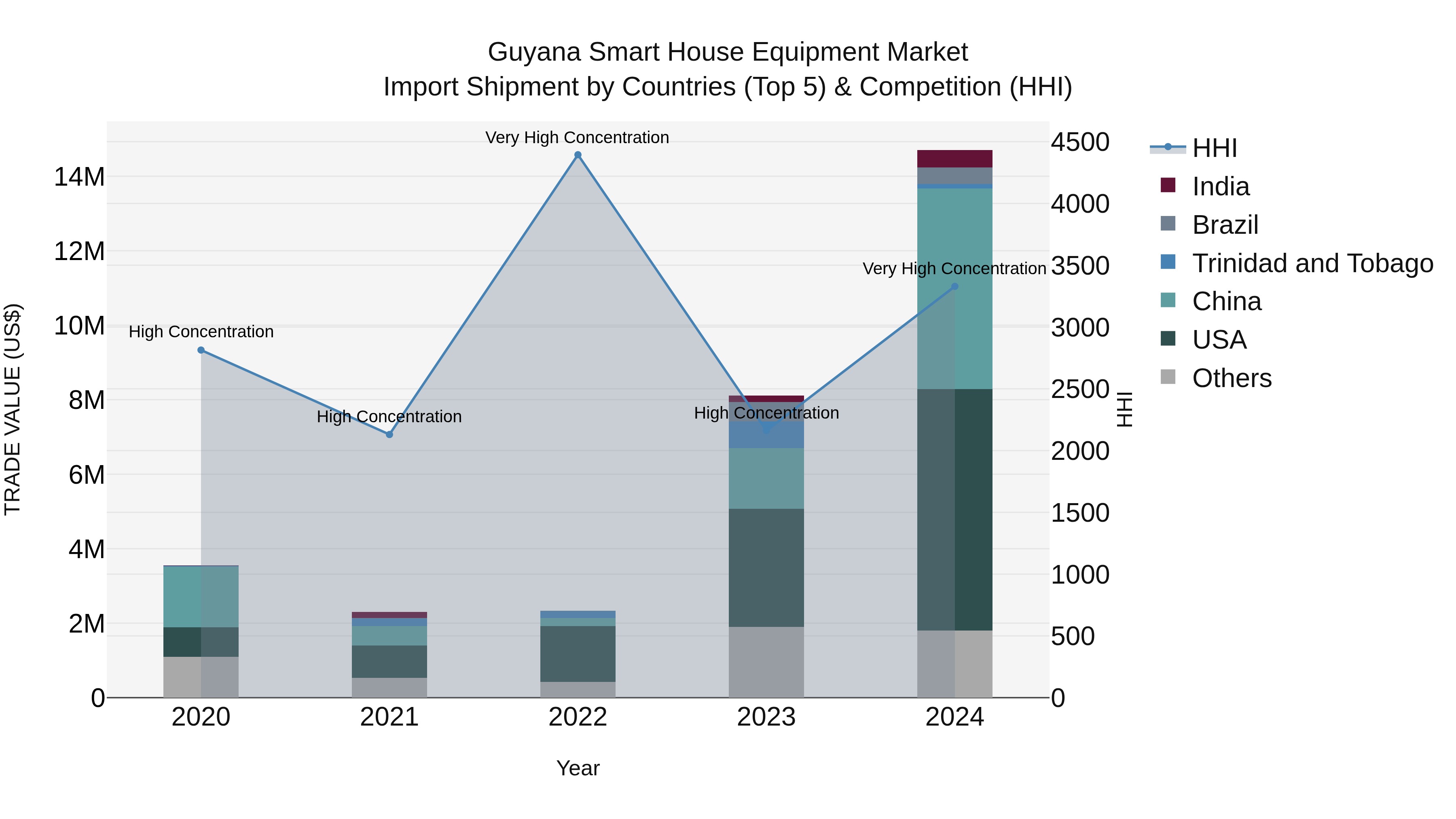 Guyana Smart House Equipment Market Top 5 Importing Countries and Market Competition (HHI) Analysis