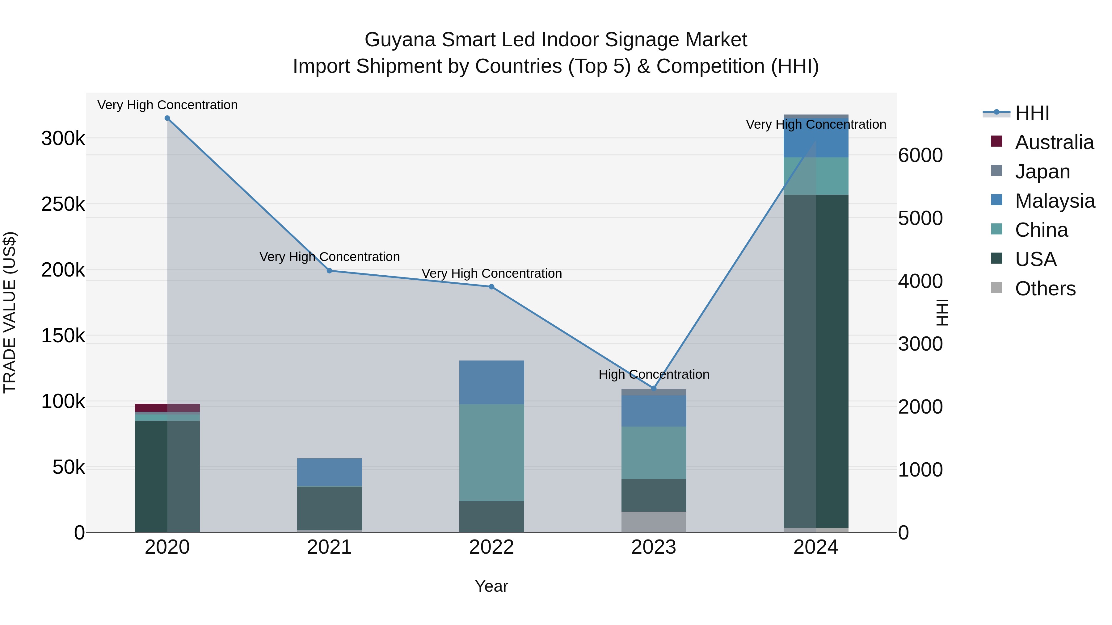 Guyana Smart Led Indoor Signage Market Top 5 Importing Countries and Market Competition (HHI) Analysis
