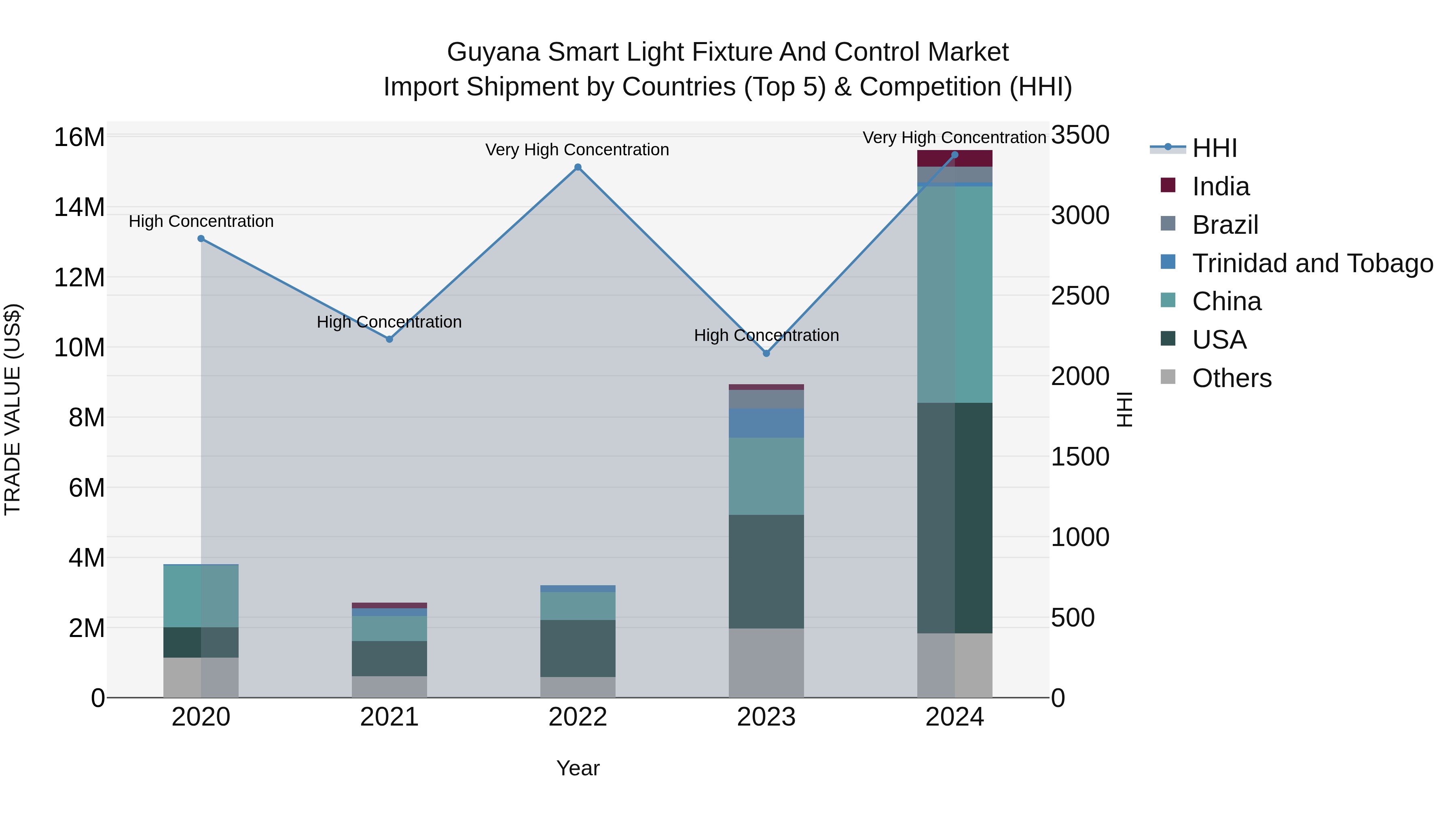 Guyana Smart Light Fixture and Control Market Top 5 Importing Countries and Market Competition (HHI) Analysis