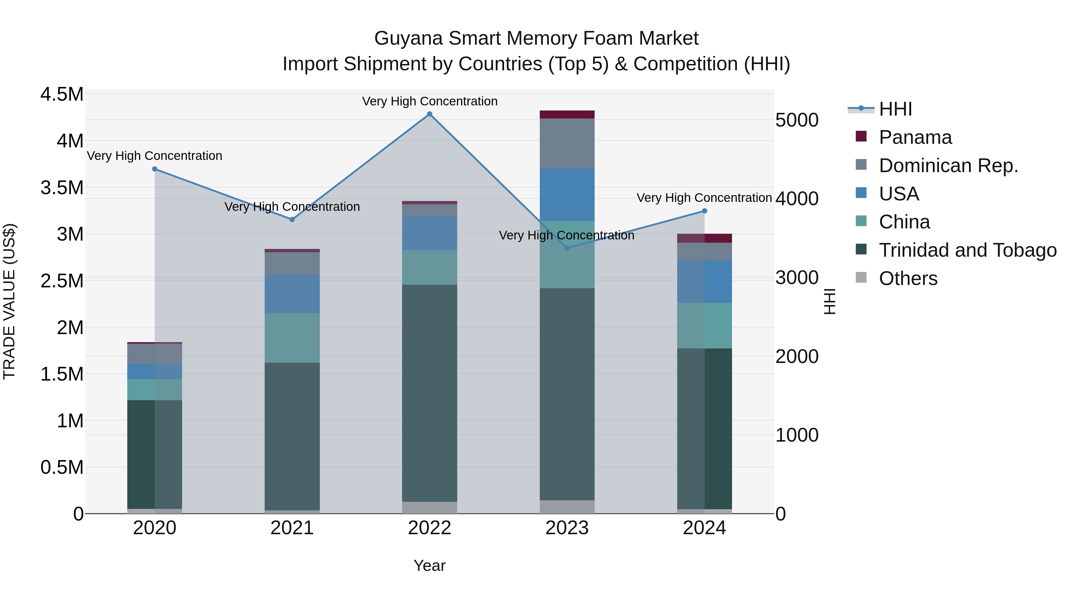 Guyana Smart Memory Foam Market Top 5 Importing Countries and Market Competition (HHI) Analysis