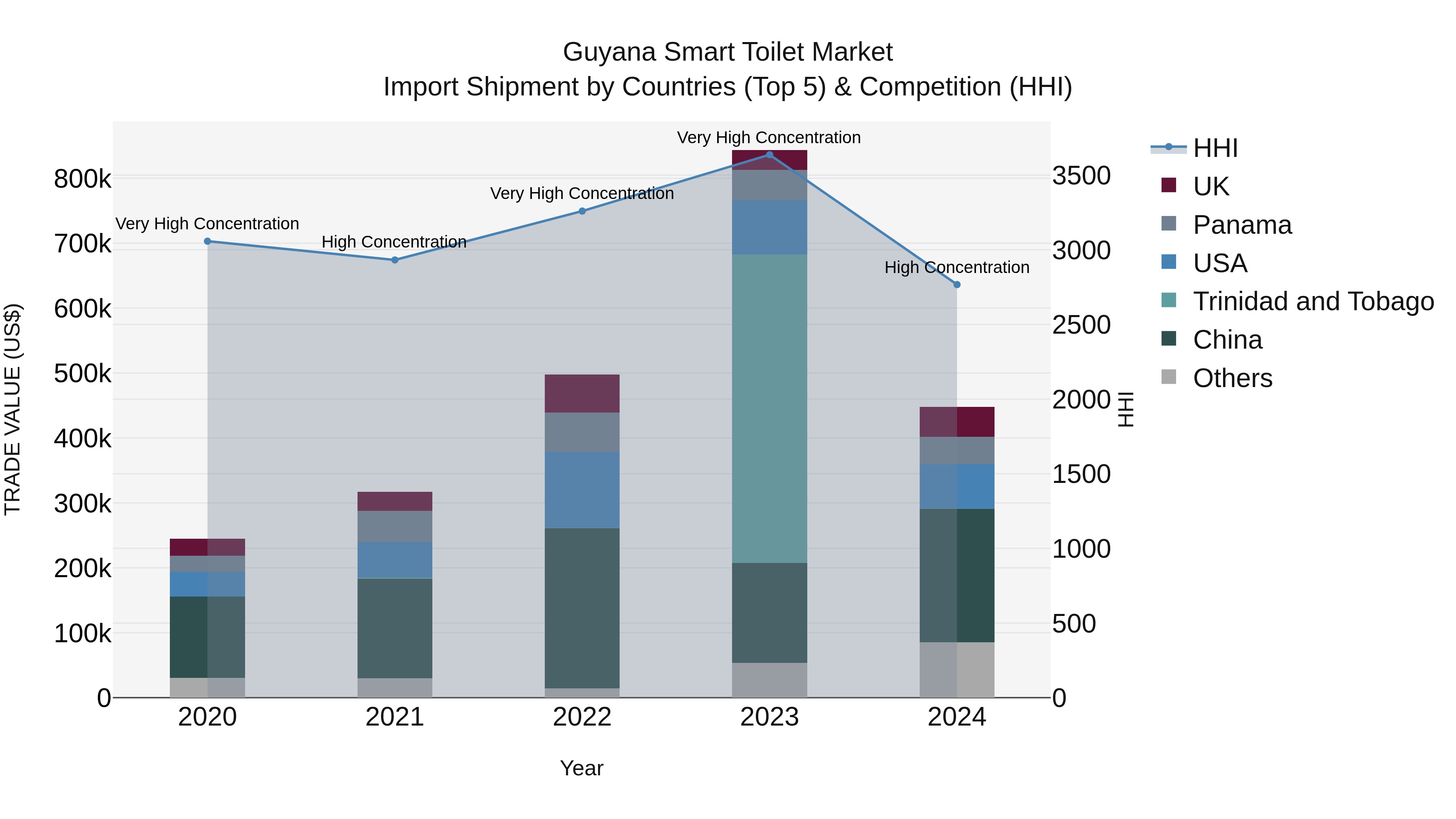 Guyana Smart Toilet Market Top 5 Importing Countries and Market Competition (HHI) Analysis
