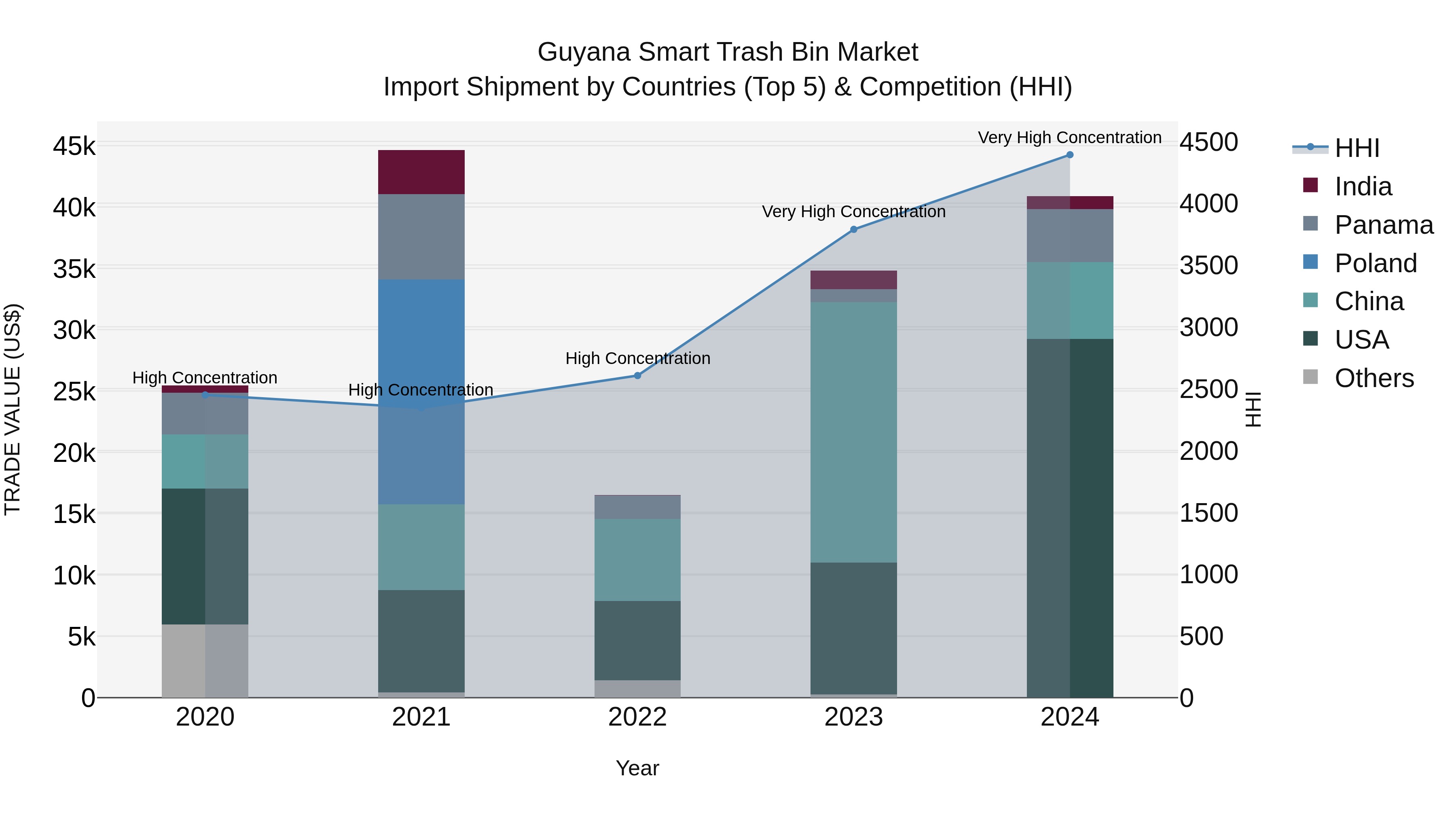 Guyana Smart Trash Bin Market Top 5 Importing Countries and Market Competition (HHI) Analysis