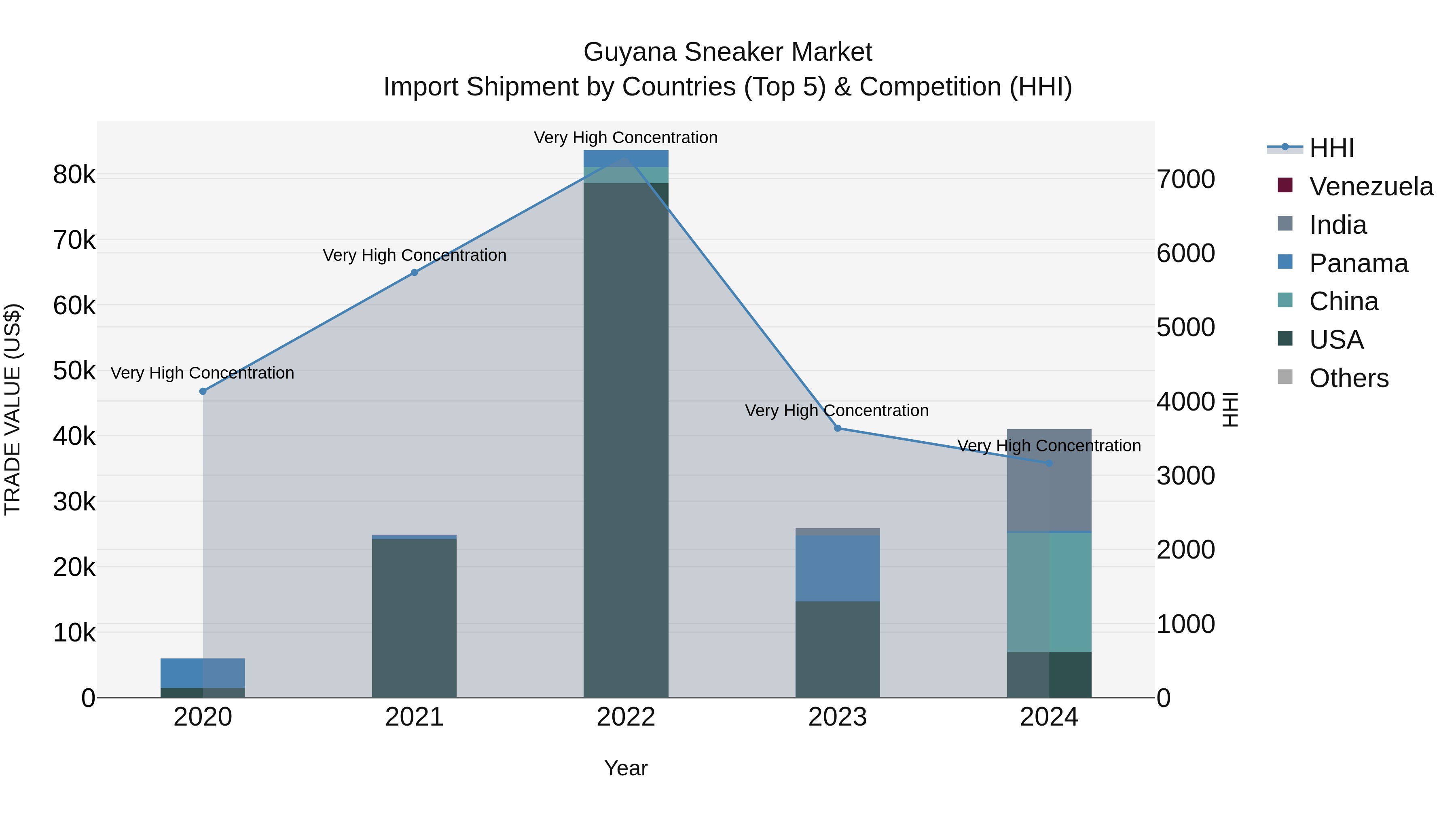 Guyana Sneaker Market Top 5 Importing Countries and Market Competition (HHI) Analysis