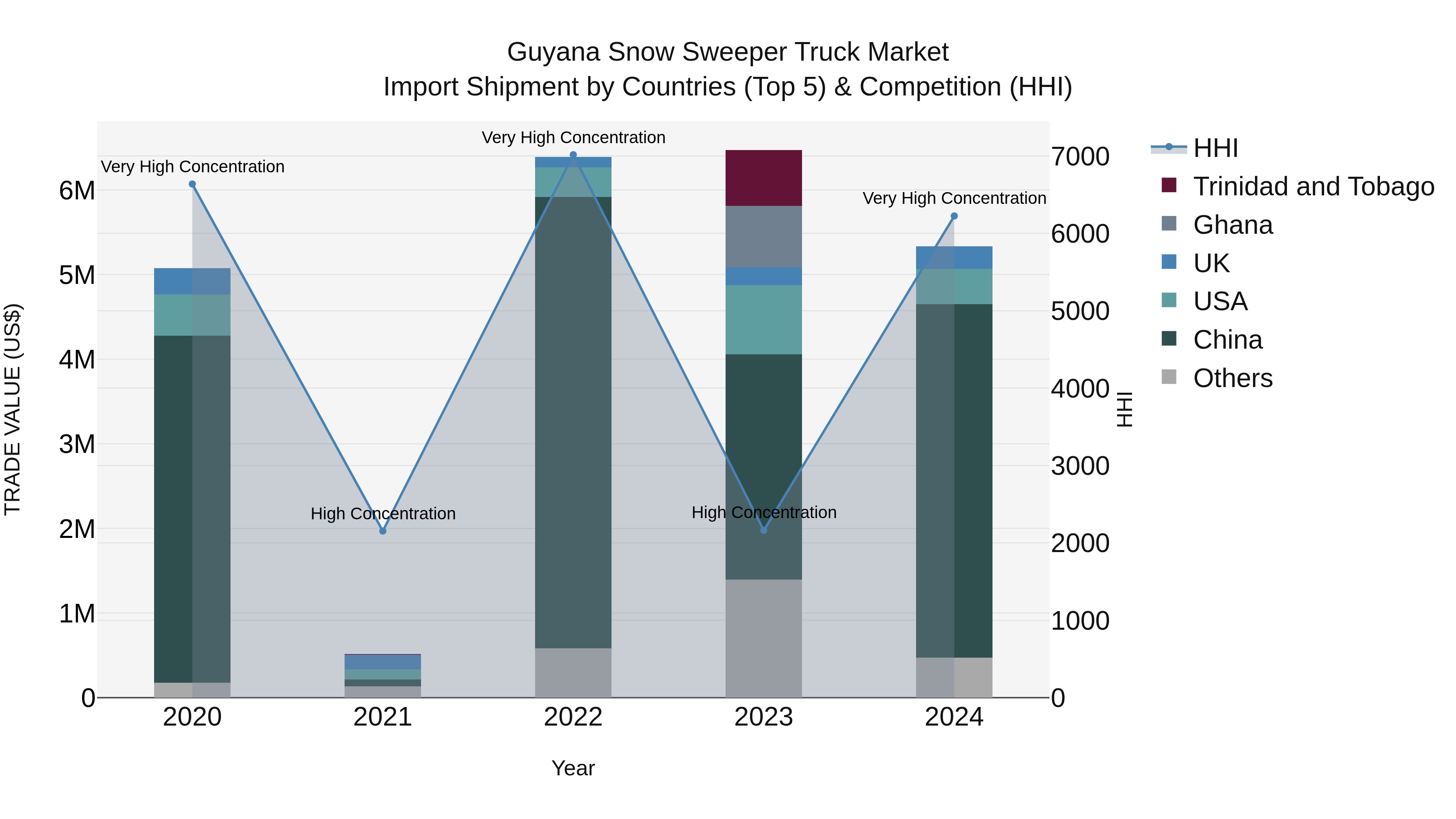 Guyana Snow Sweeper Truck Market Top 5 Importing Countries and Market Competition (HHI) Analysis