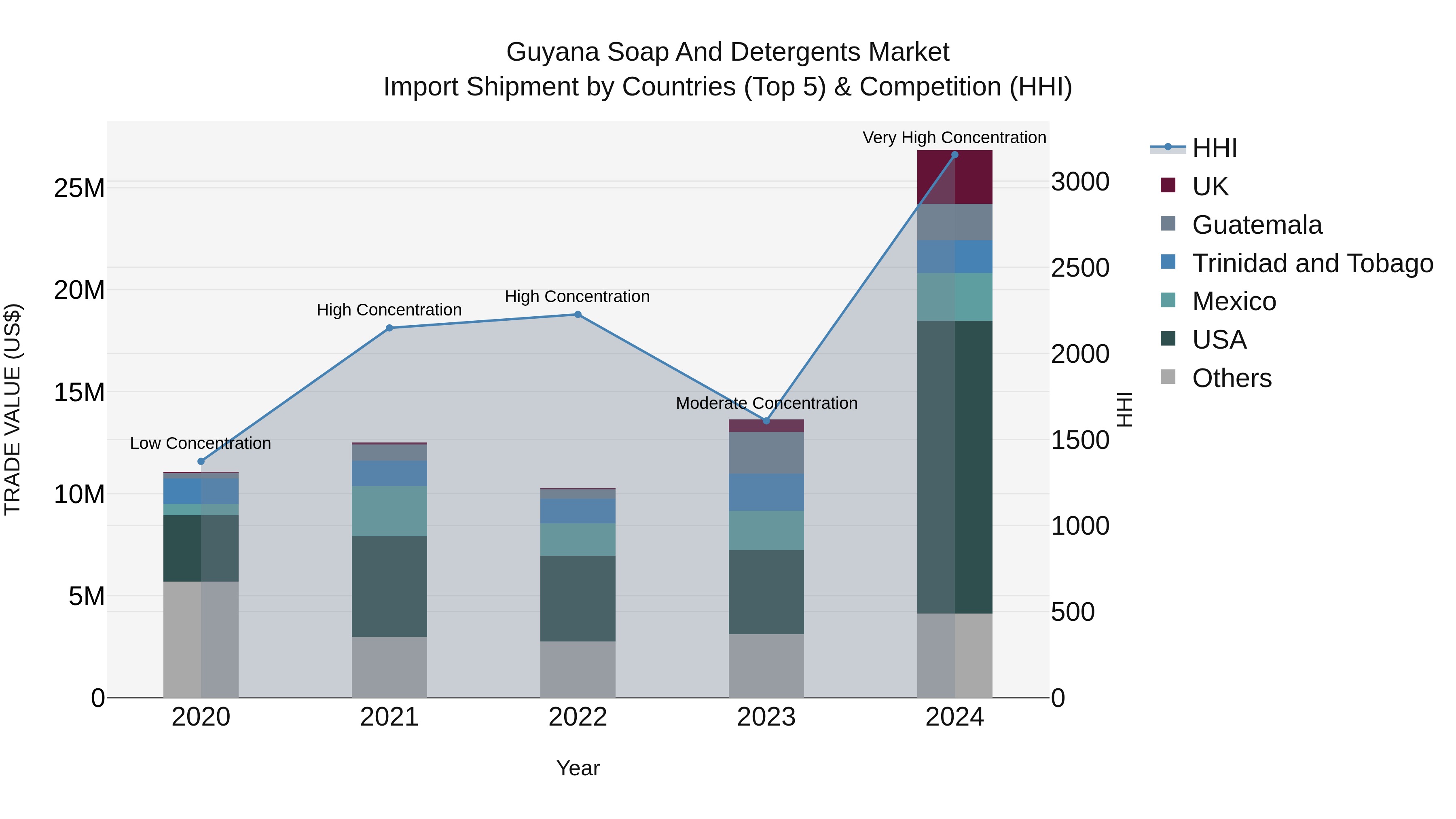 Guyana Soap and Detergents Market Top 5 Importing Countries and Market Competition (HHI) Analysis