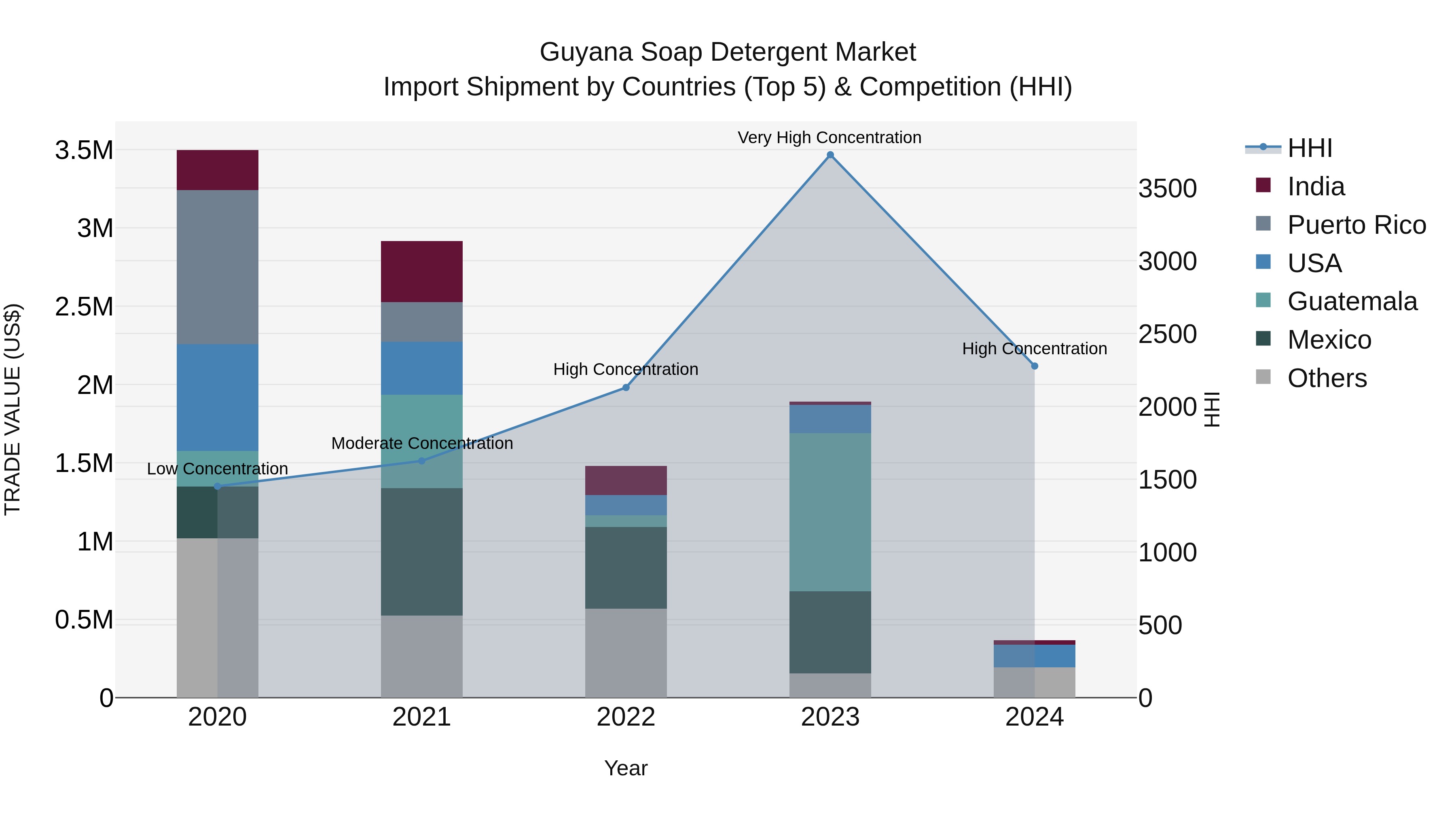 Guyana Soap Detergent Market Top 5 Importing Countries and Market Competition (HHI) Analysis