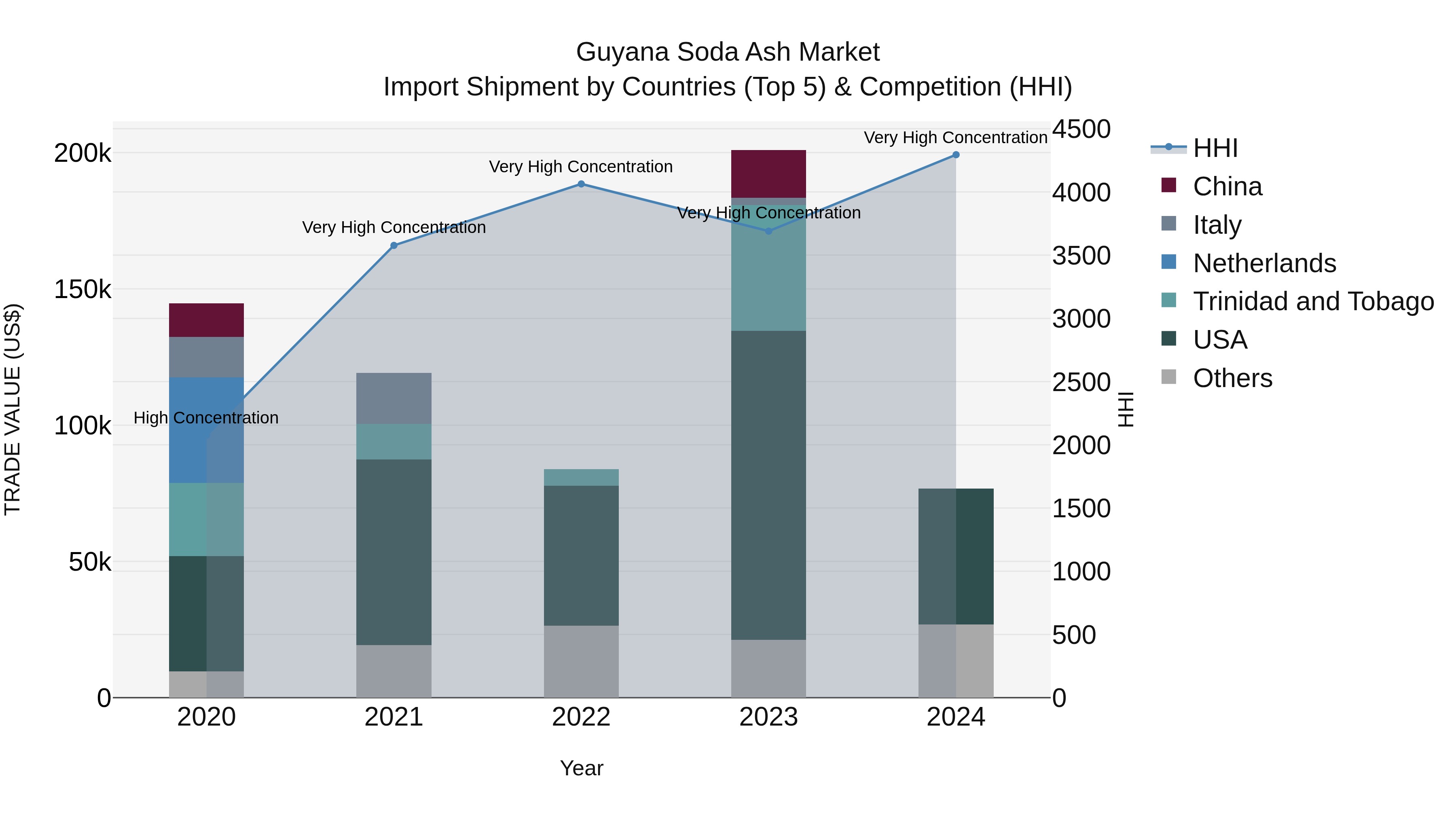 Guyana Soda Ash Market Top 5 Importing Countries and Market Competition (HHI) Analysis