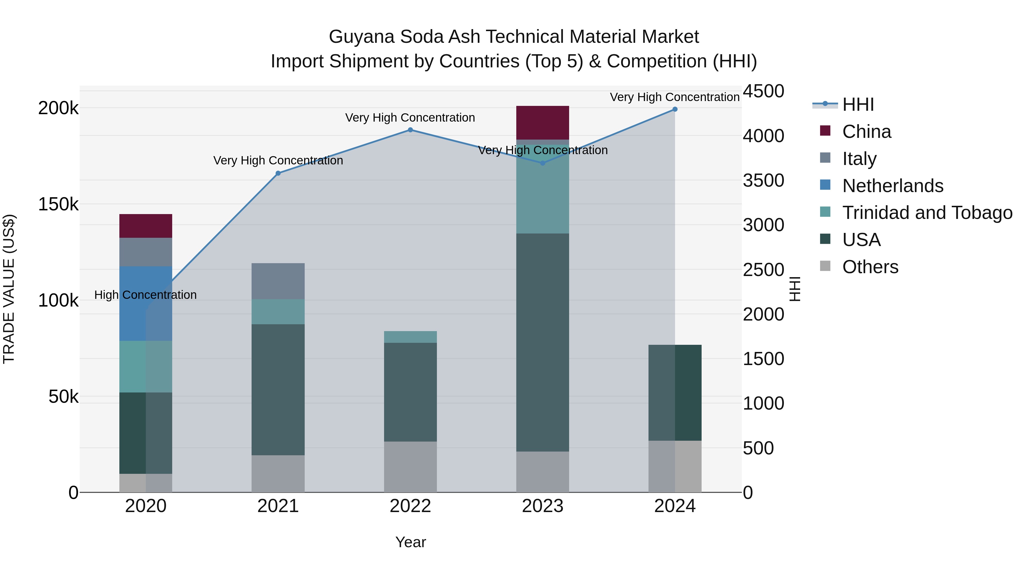 Guyana Soda Ash Technical Material Market Top 5 Importing Countries and Market Competition (HHI) Analysis