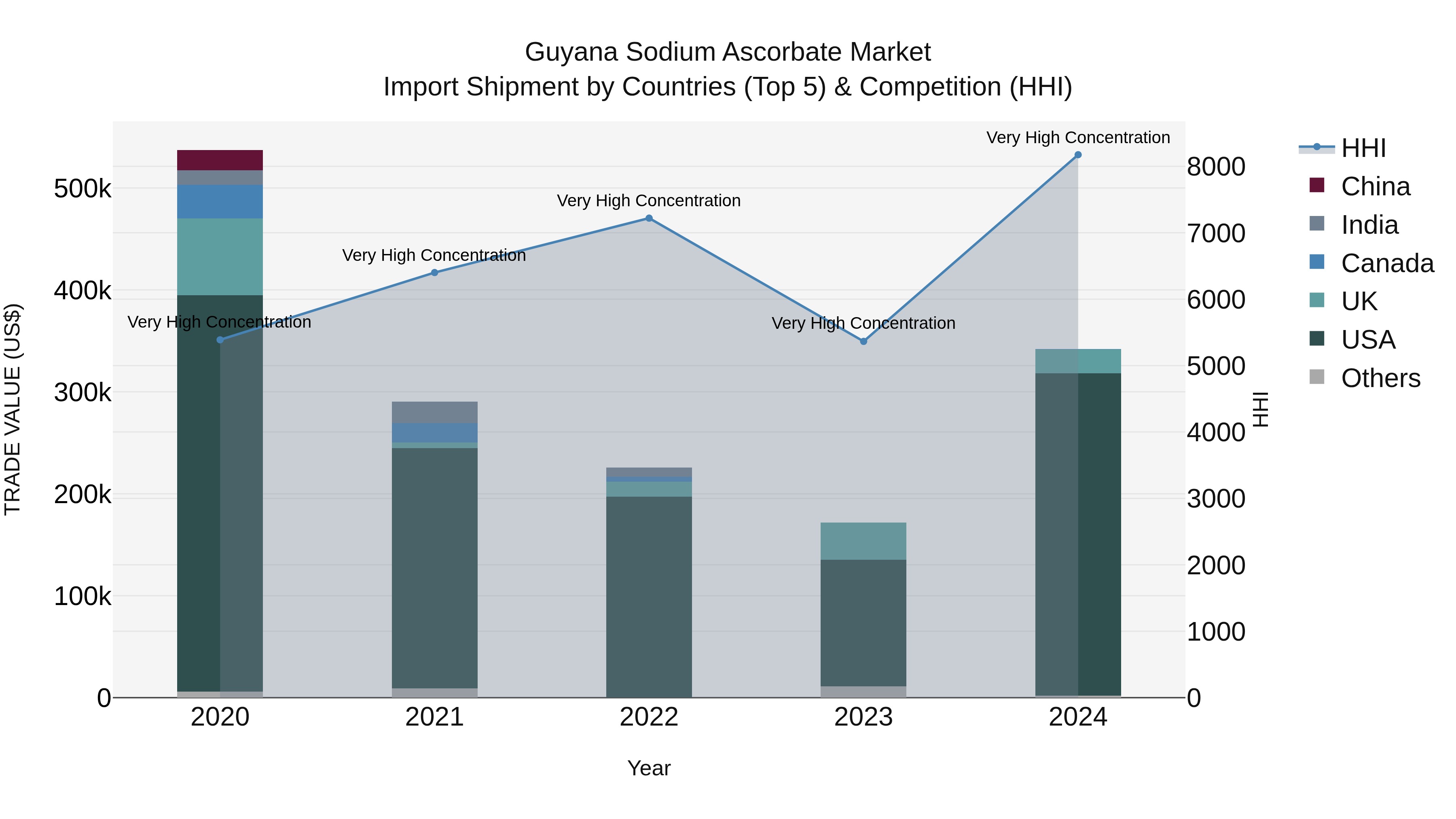Guyana Sodium Ascorbate Market Top 5 Importing Countries and Market Competition (HHI) Analysis