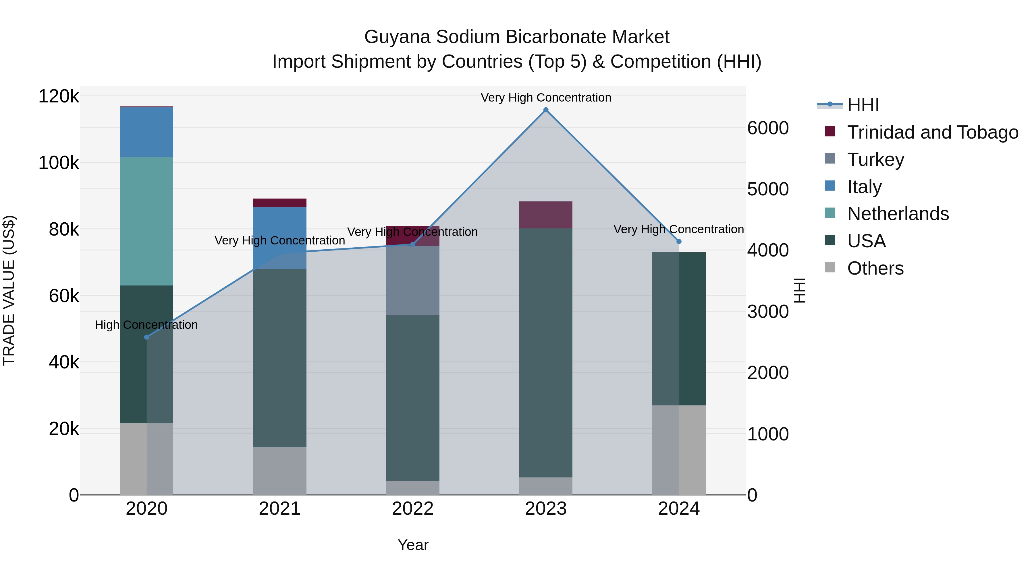 Guyana Sodium Bicarbonate Market Top 5 Importing Countries and Market Competition (HHI) Analysis