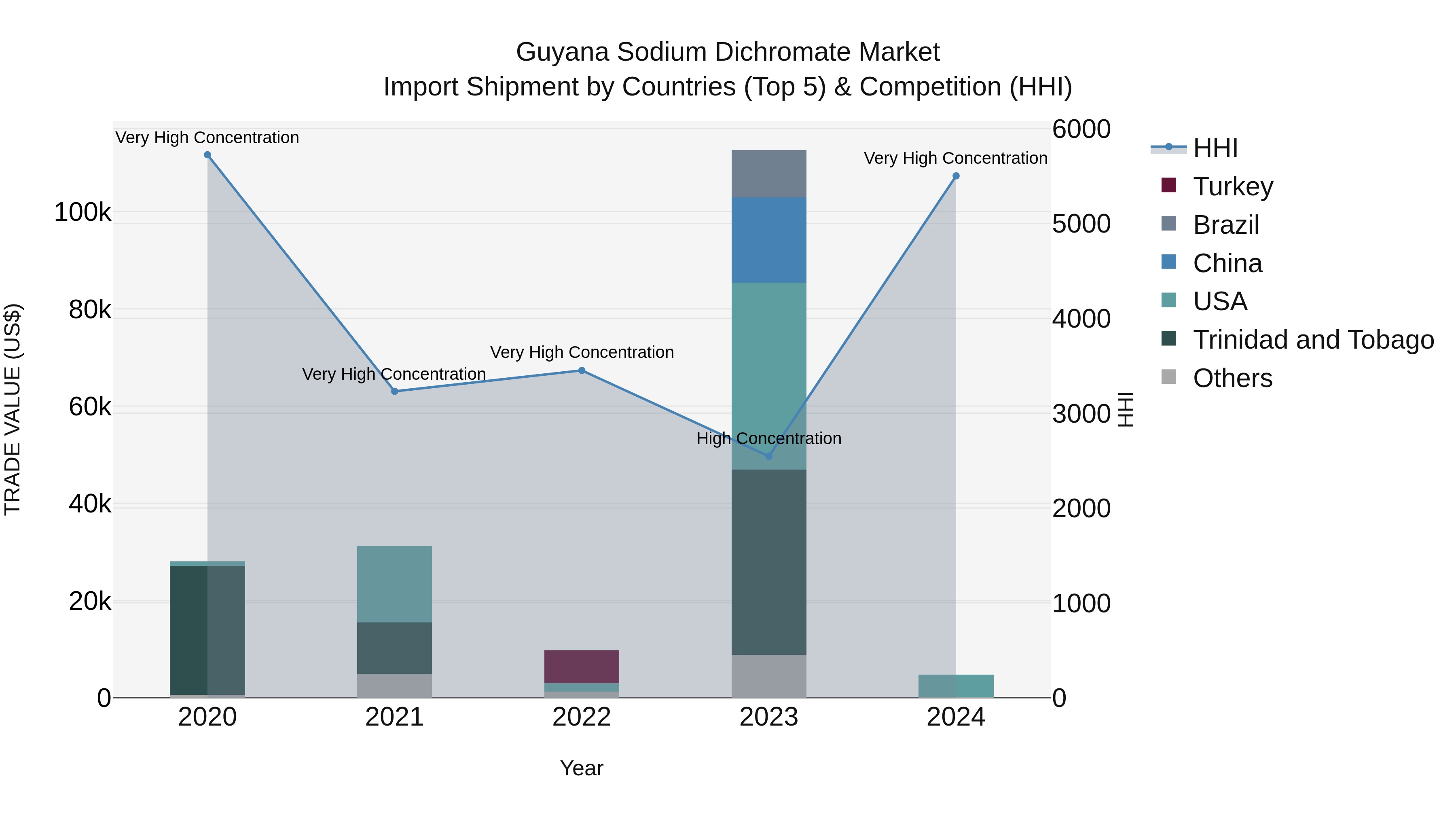 Guyana Sodium Dichromate Market Top 5 Importing Countries and Market Competition (HHI) Analysis