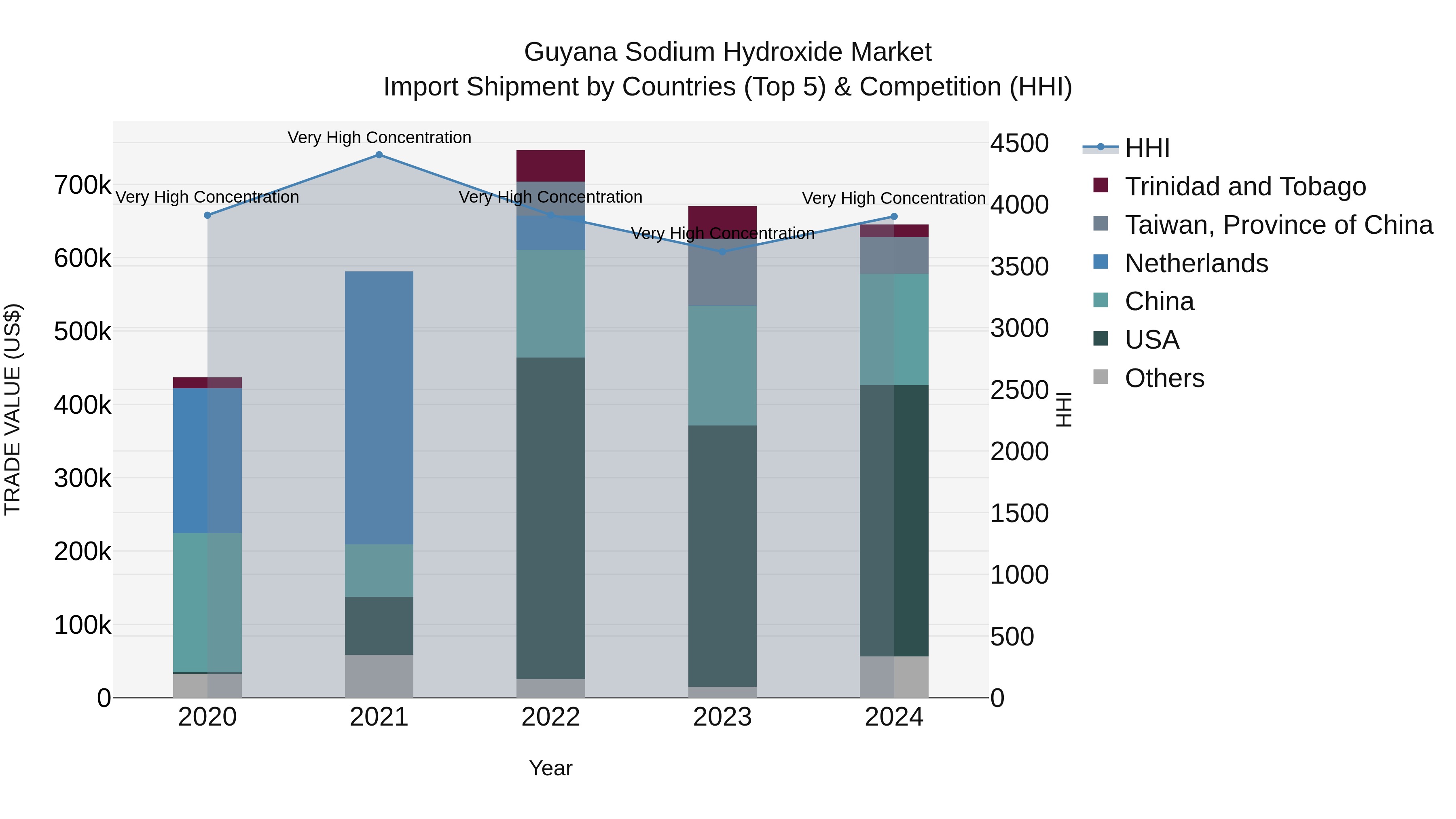 Guyana Sodium Hydroxide Market Top 5 Importing Countries and Market Competition (HHI) Analysis