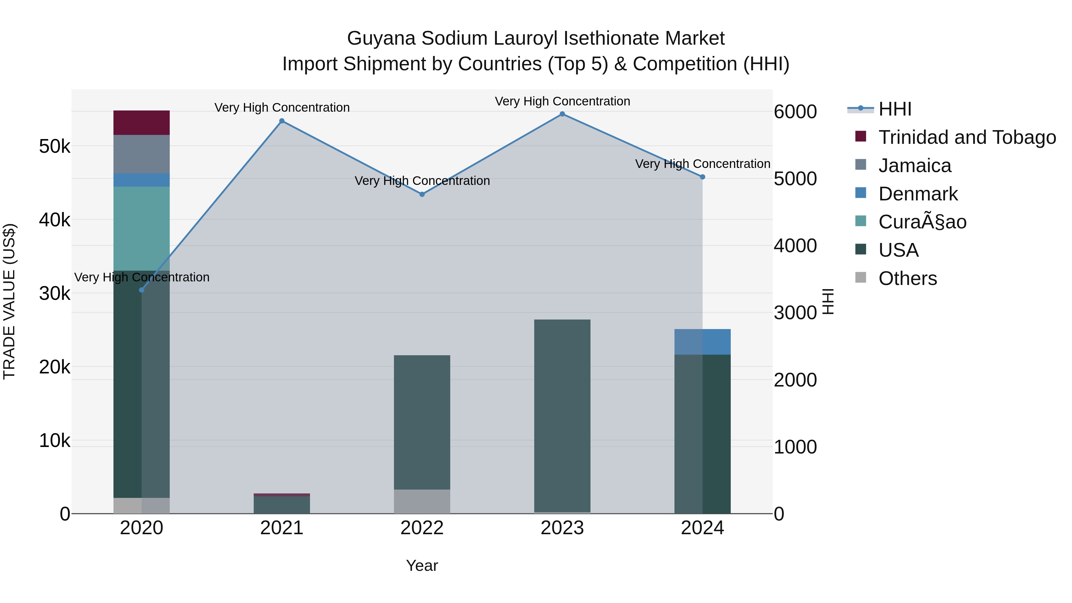 Guyana Sodium Lauroyl Isethionate Market Top 5 Importing Countries and Market Competition (HHI) Analysis