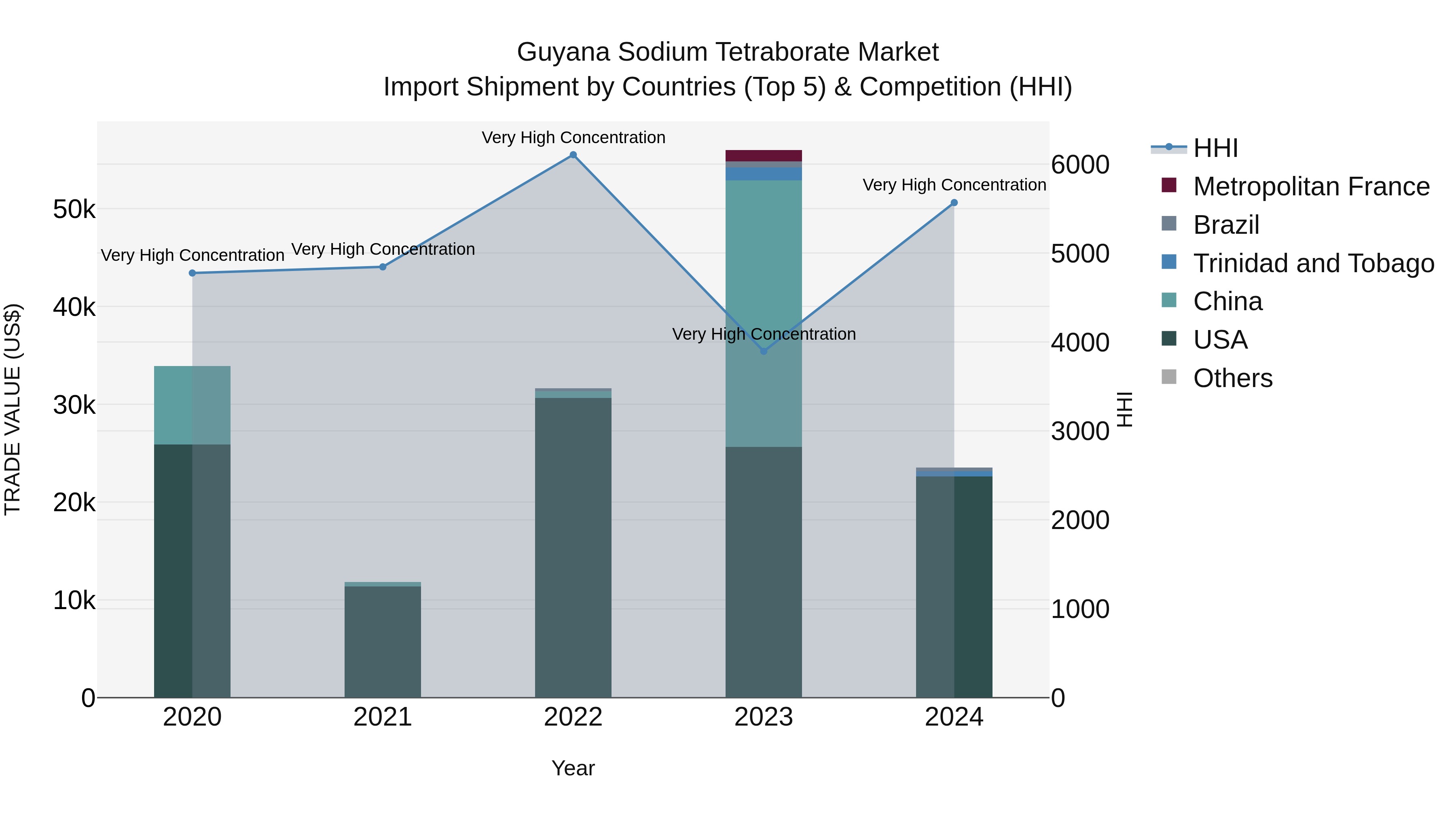 Guyana Sodium Tetraborate Market Top 5 Importing Countries and Market Competition (HHI) Analysis