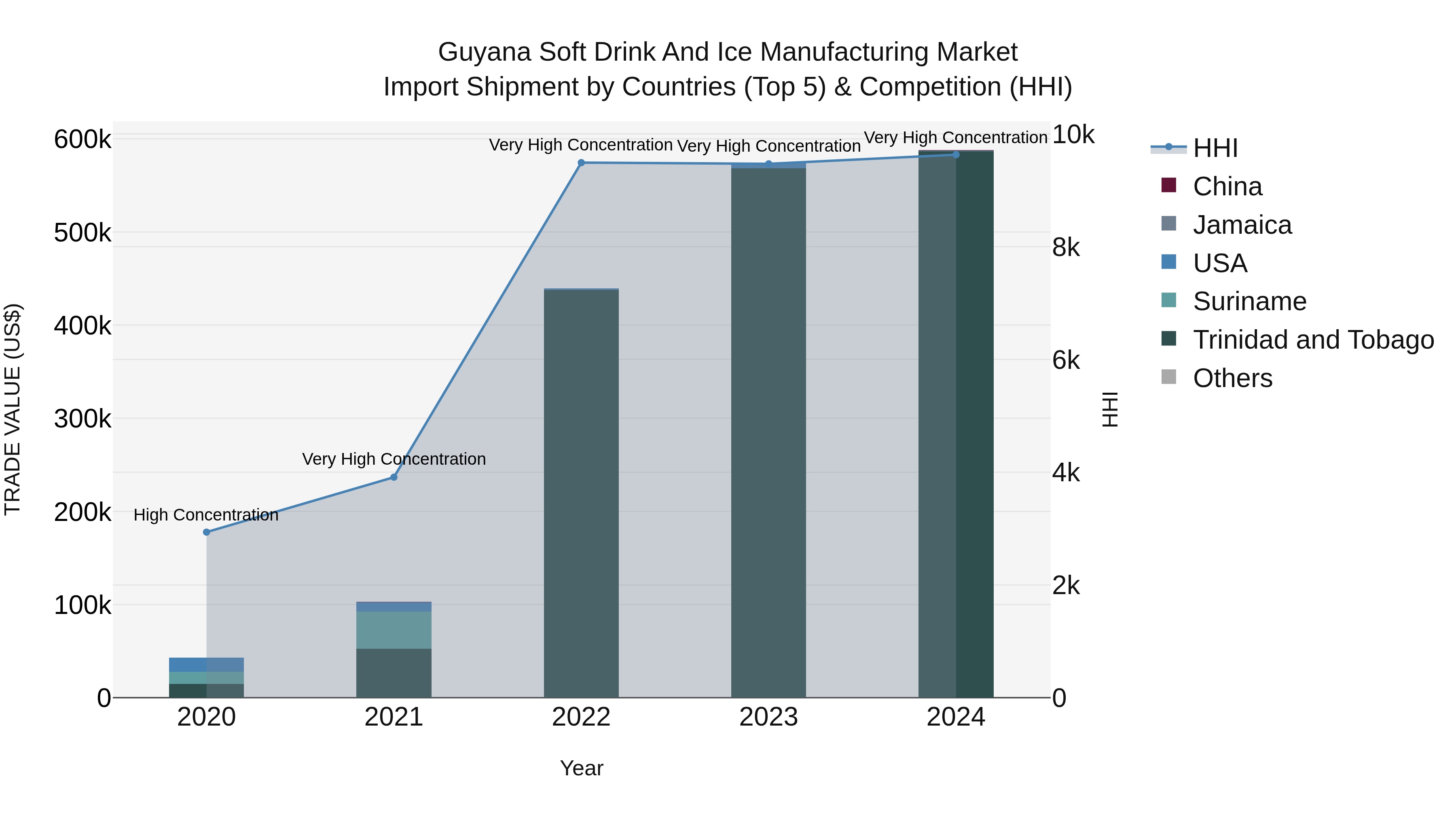 Guyana Soft Drink and Ice Manufacturing Market Top 5 Importing Countries and Market Competition (HHI) Analysis